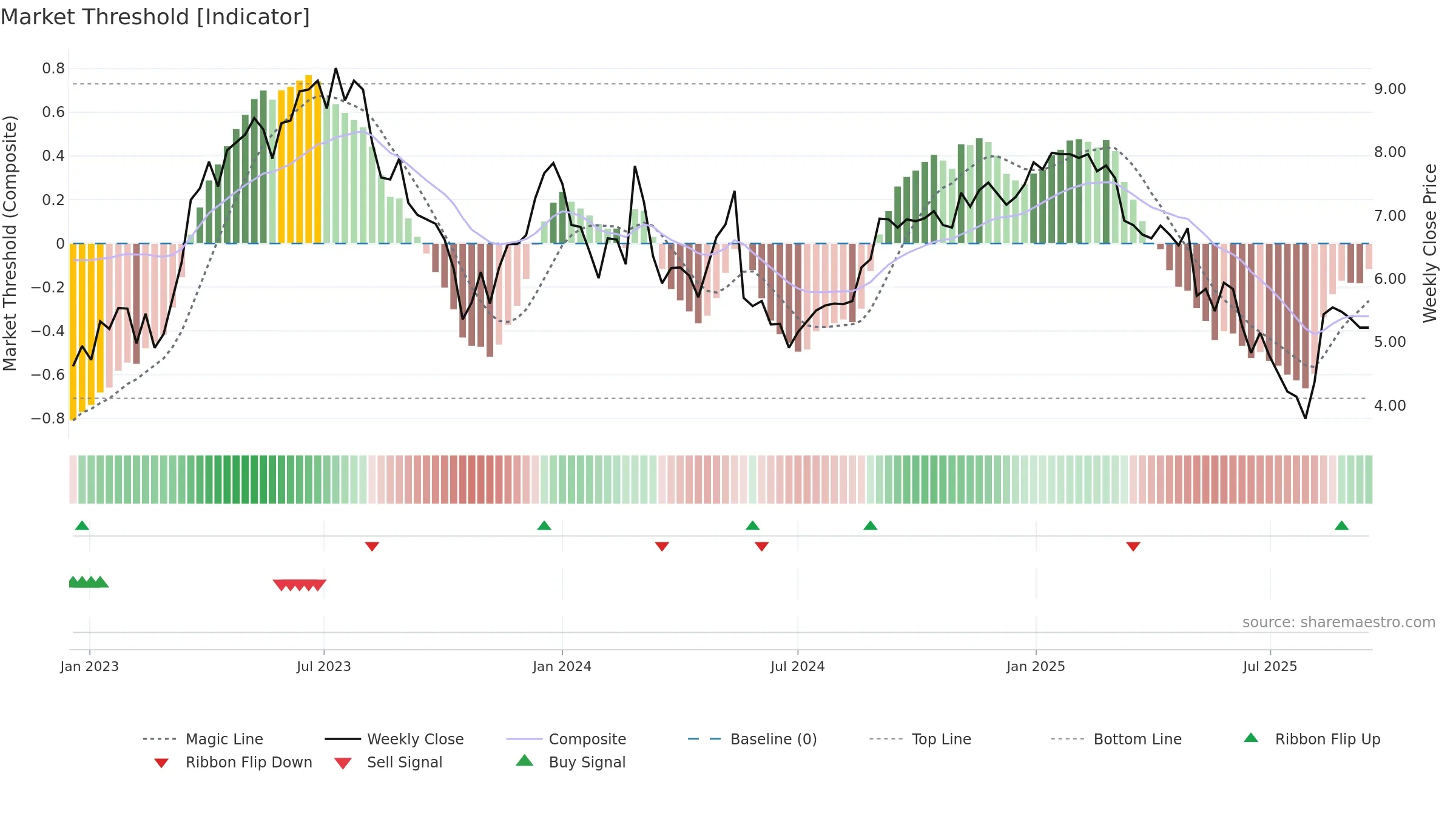 LFST weekly Market Threshold chart, closing 2025-09-15.