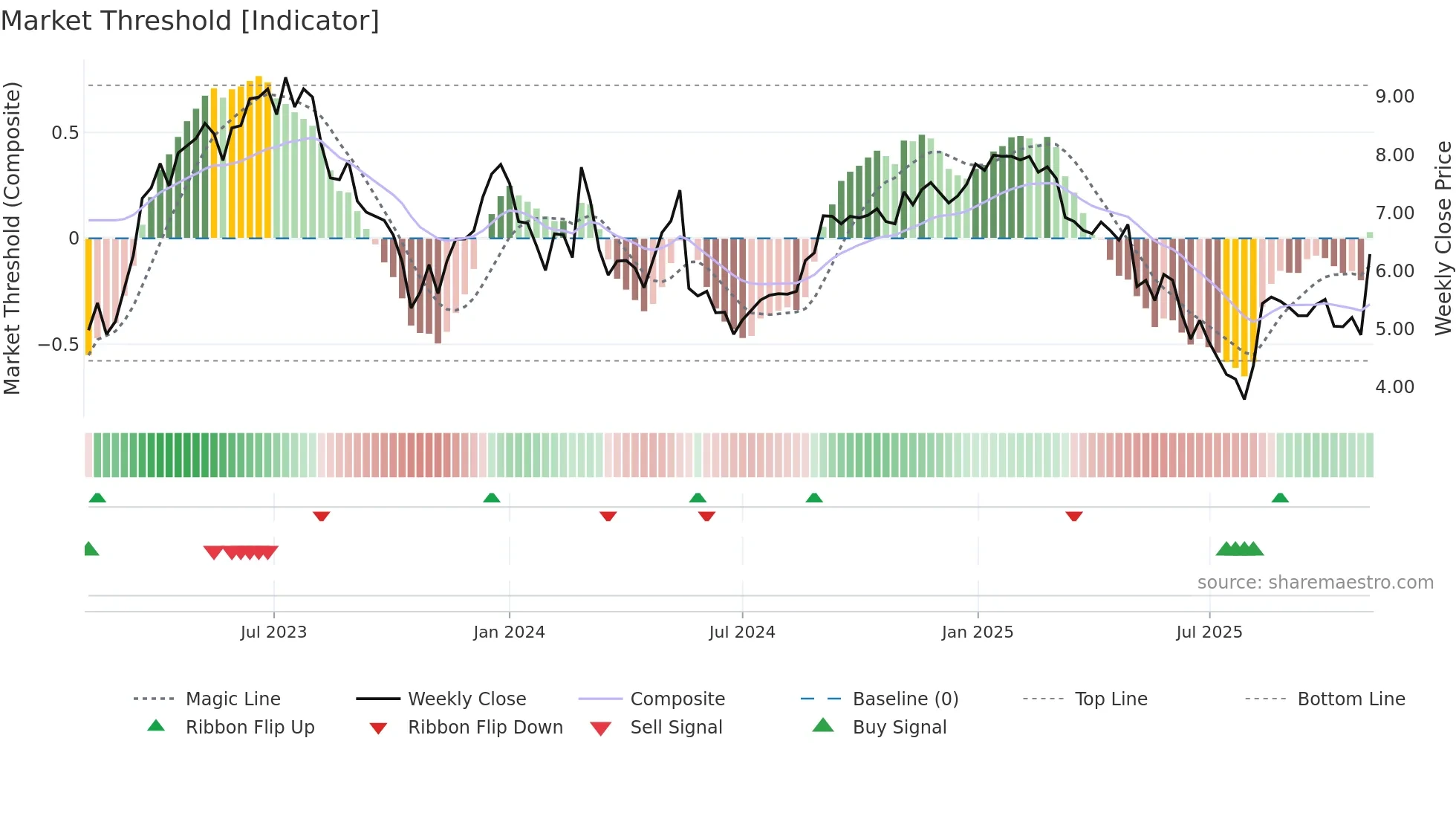 LFST weekly Market Threshold chart