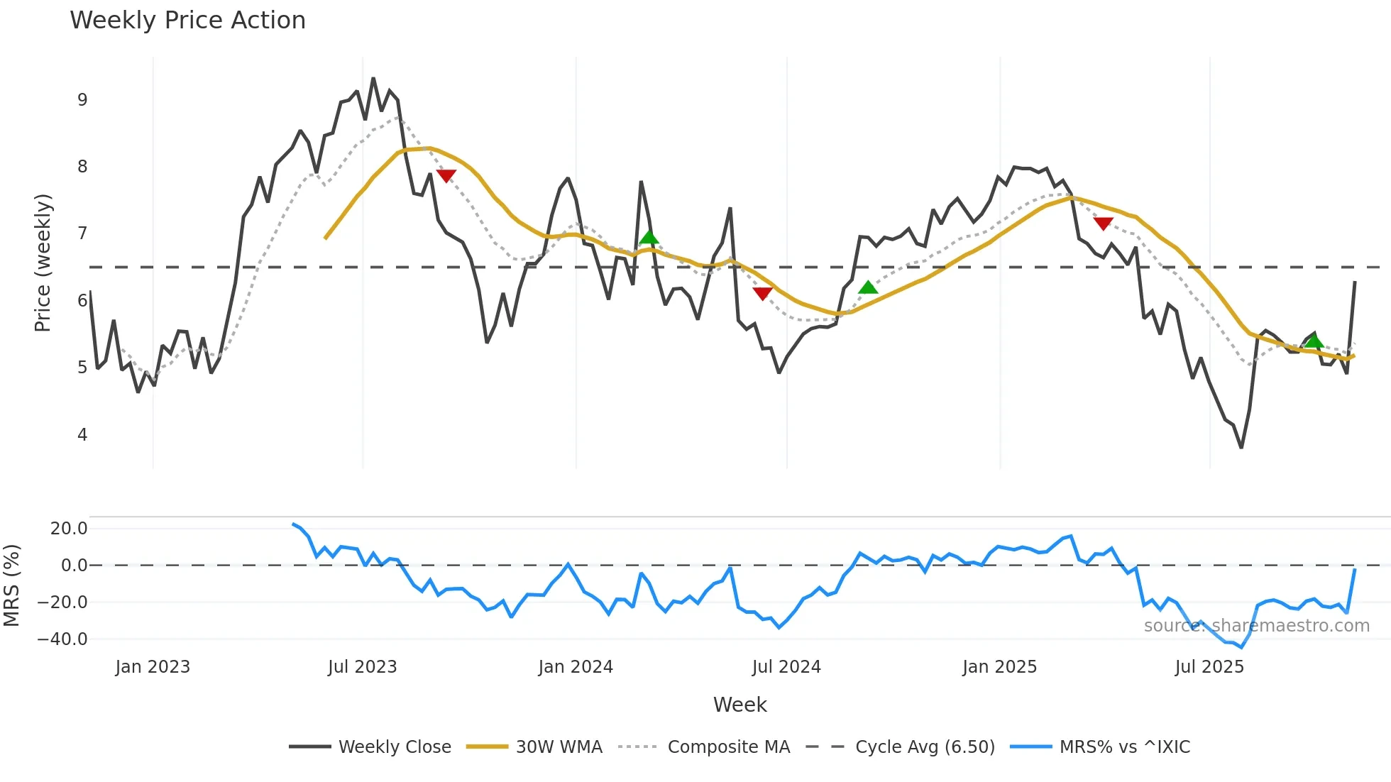 LFST weekly Price Action chart, closing 2025-11-03
