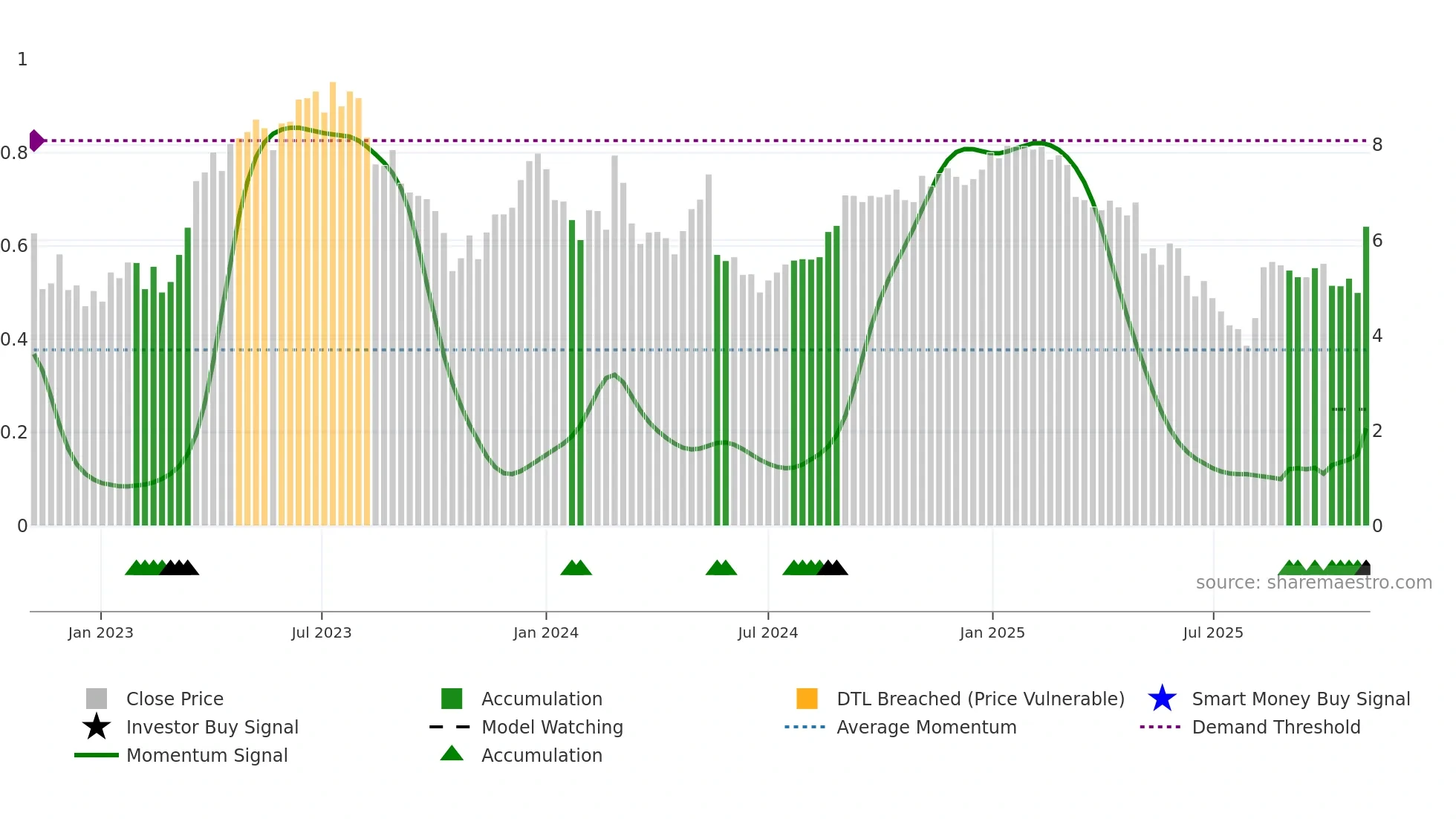 LFST weekly Smart Money chart