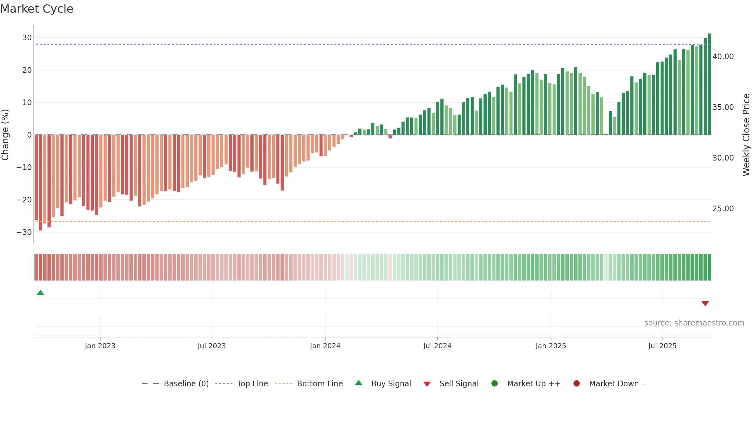 QDPL weekly Market Cycle chart, closing 2025-09-15.