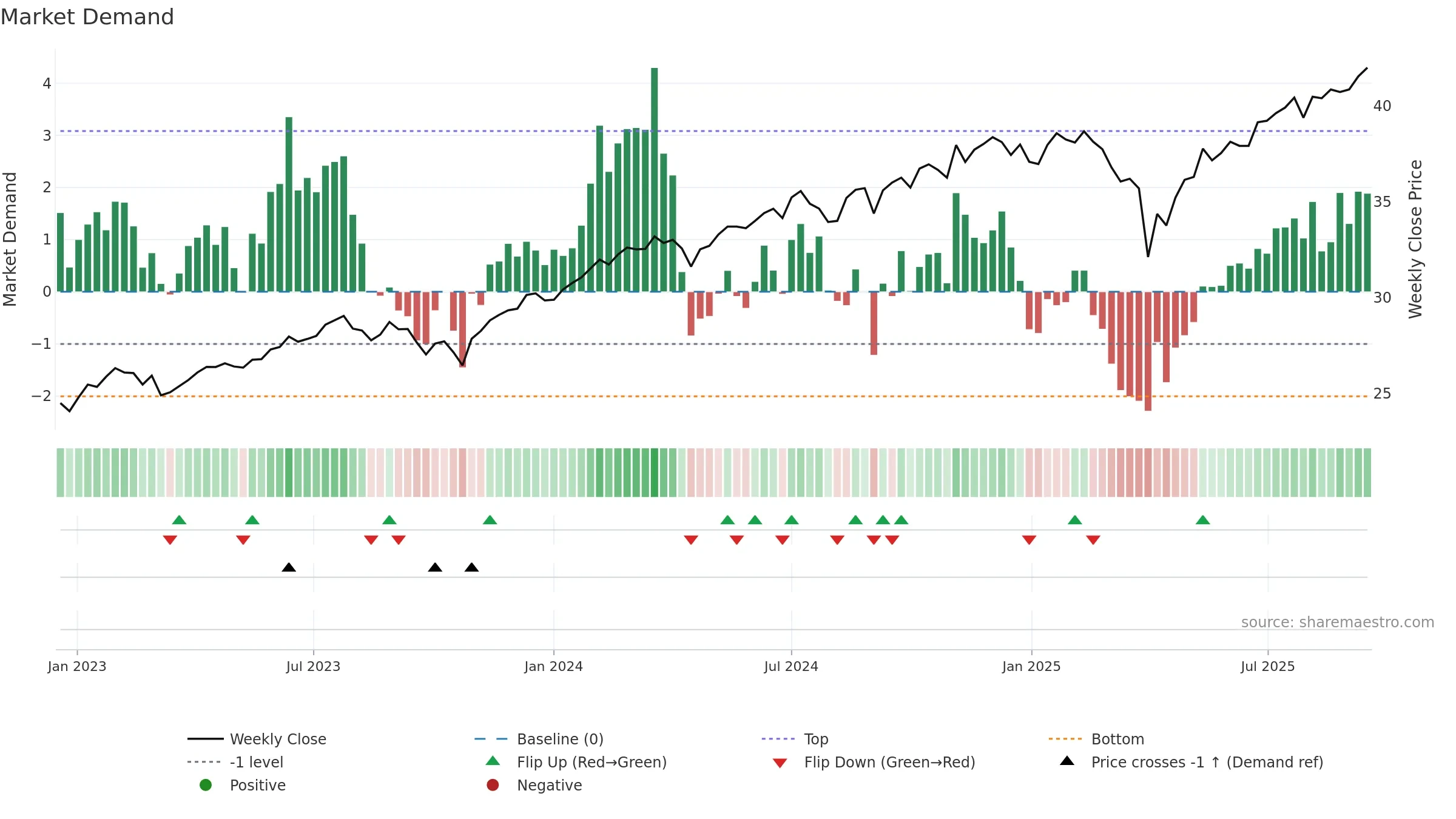 QDPL weekly Market Demand chart, closing 2025-09-15.