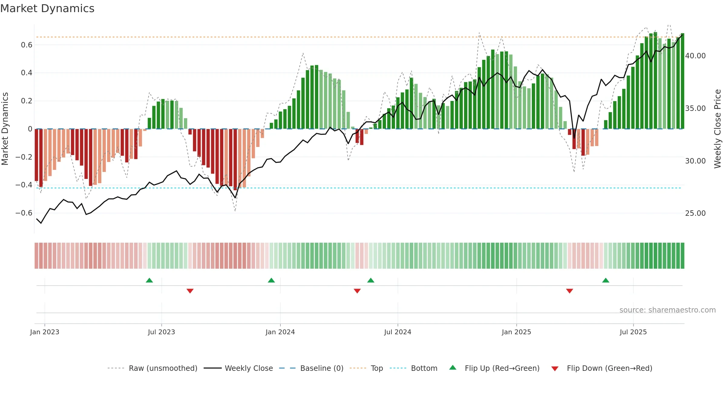 QDPL weekly Market Dynamics chart, closing 2025-09-15.