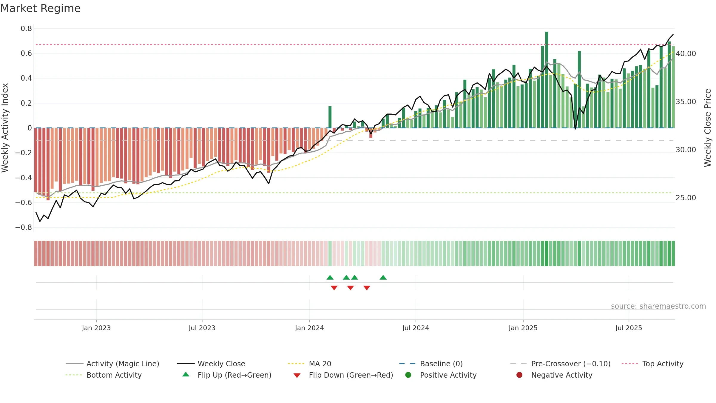 QDPL weekly Market Snapshot chart, closing 2025-09-15.