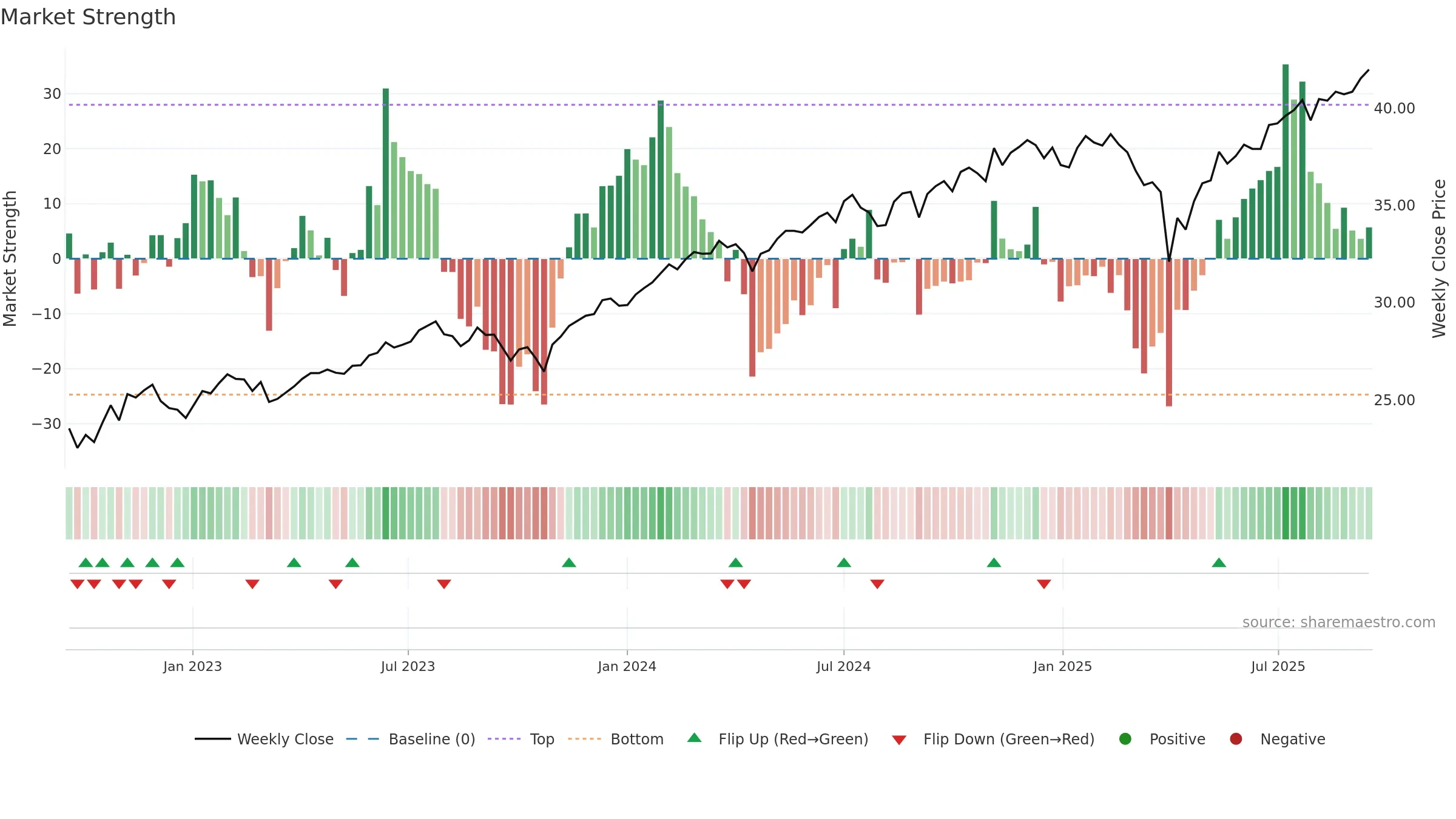 QDPL weekly Market Strength chart, closing 2025-09-15.