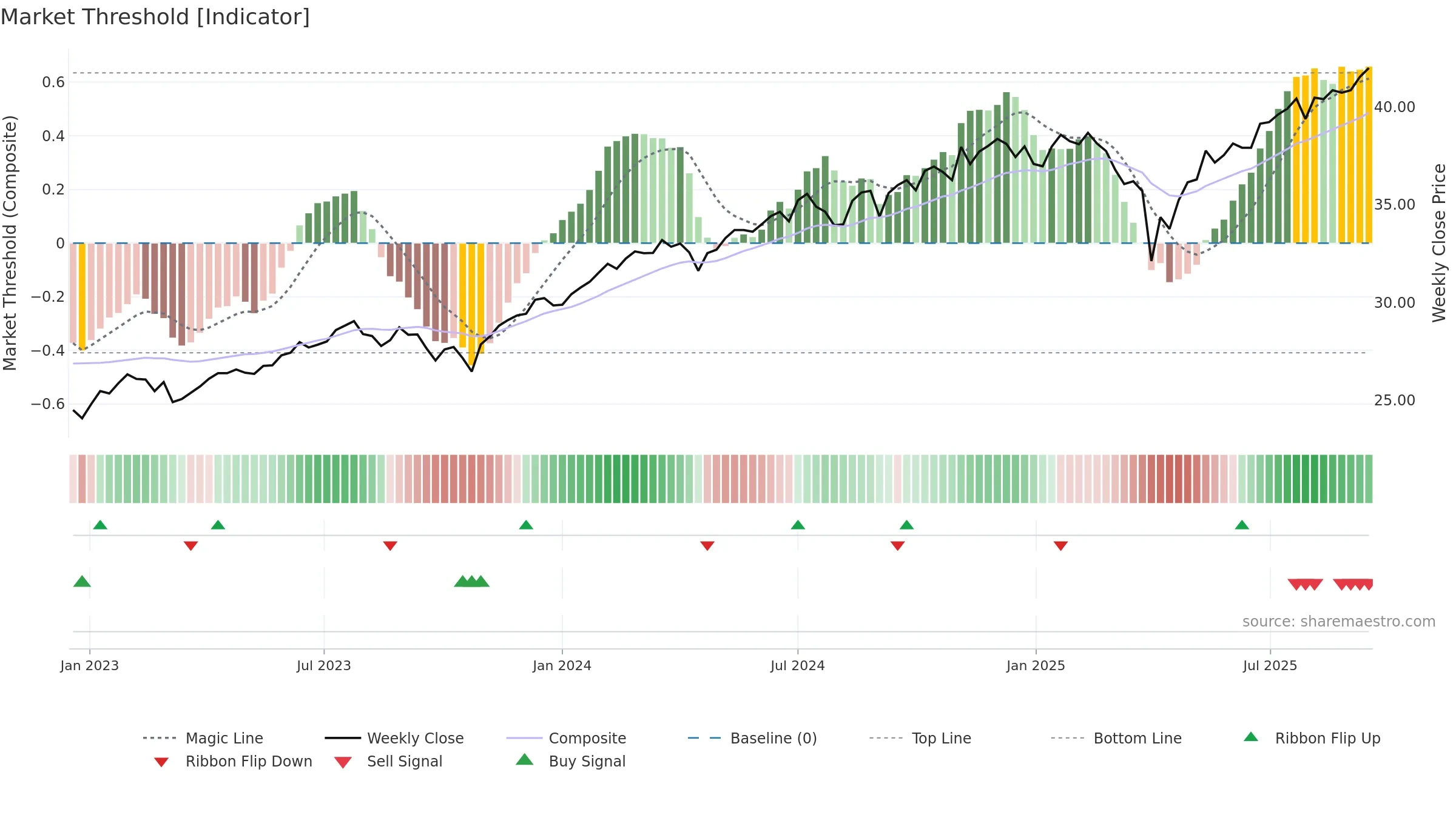 QDPL weekly Market Threshold chart, closing 2025-09-15.