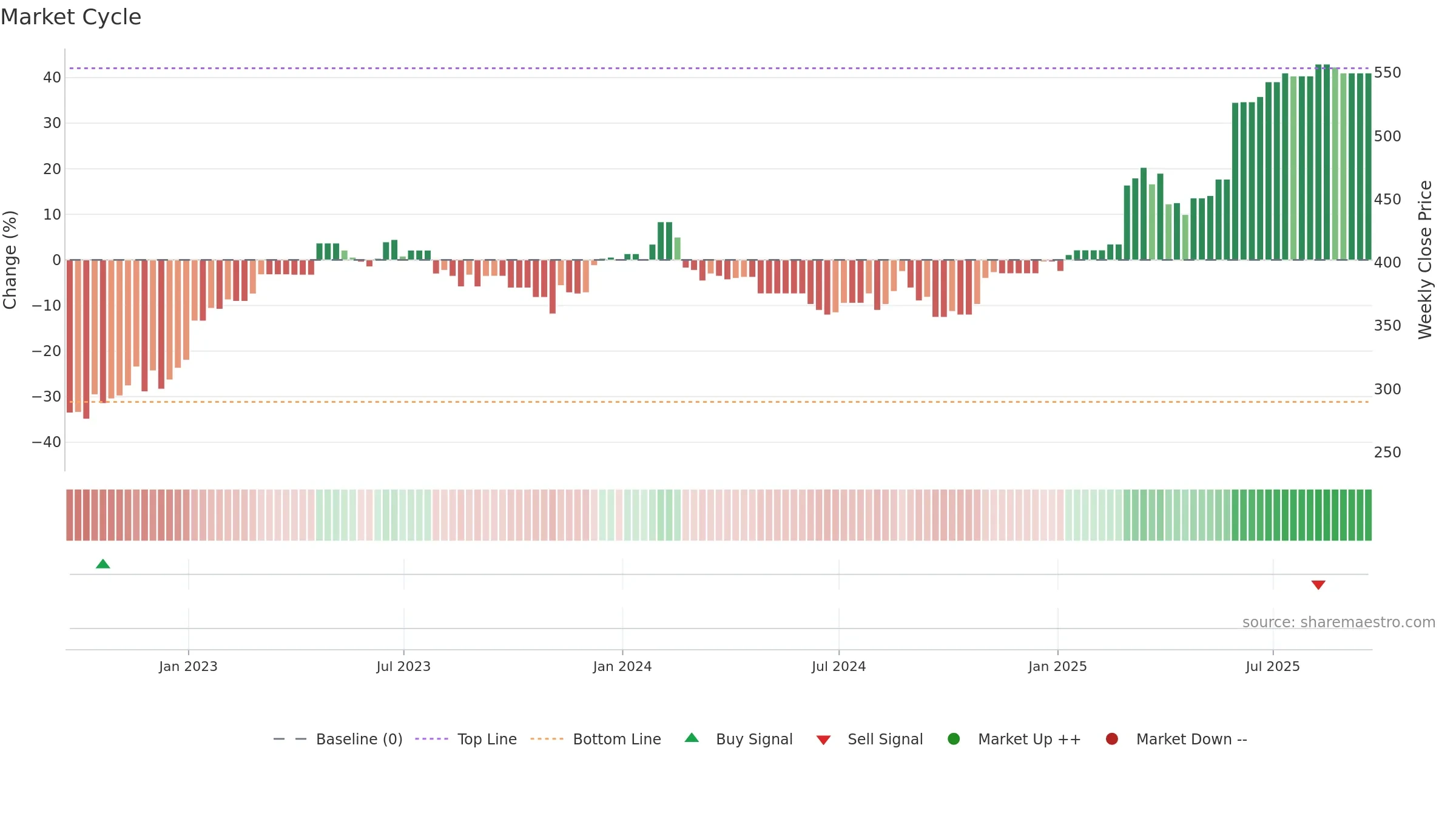 DAL weekly Market Cycle chart, closing 2025-09-19.