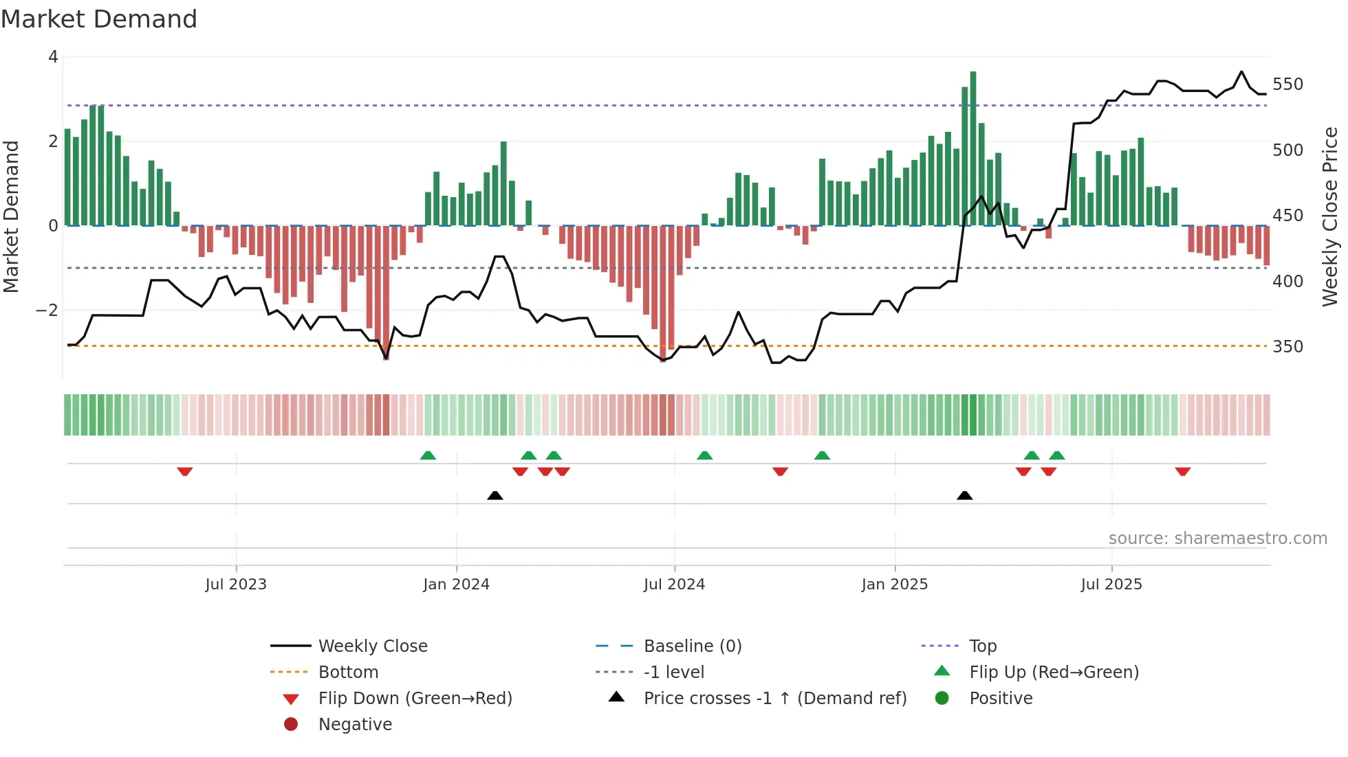 DAL weekly Market Demand chart