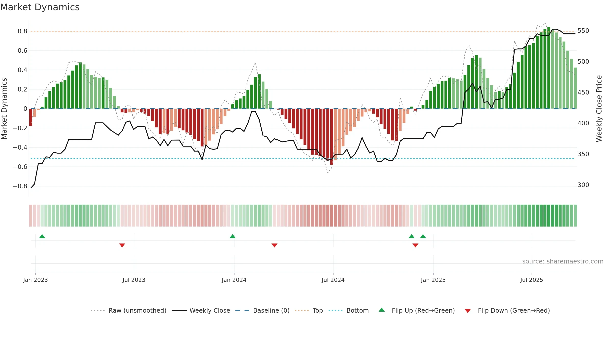 DAL weekly Market Dynamics chart, closing 2025-09-19.