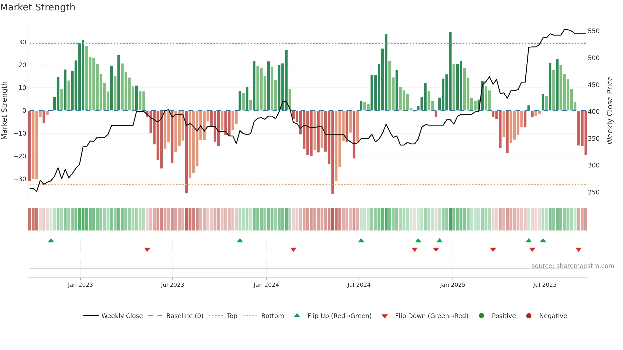 DAL weekly Market Strength chart, closing 2025-09-19.