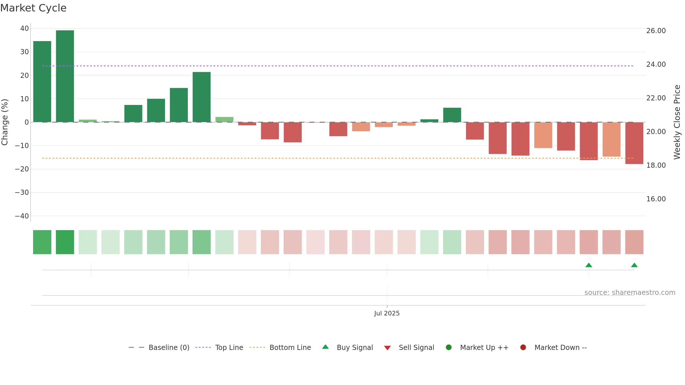 FLOC weekly Market Cycle chart, closing 2025-09-15.