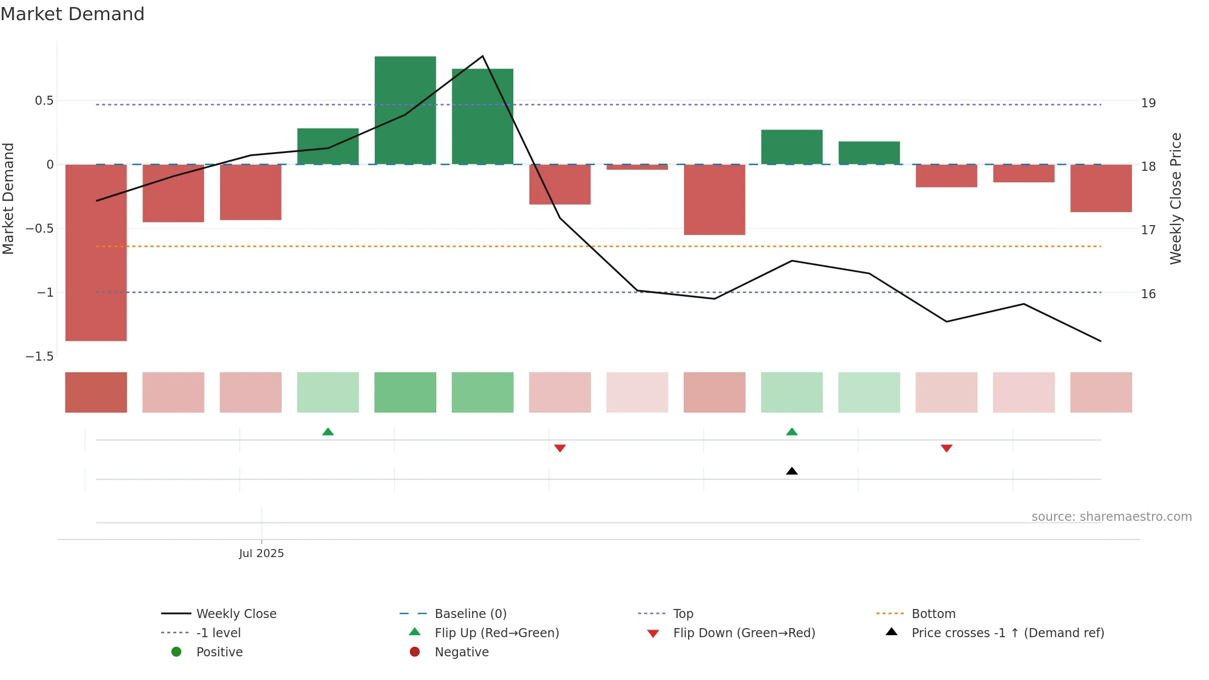FLOC weekly Market Demand chart, closing 2025-09-15.