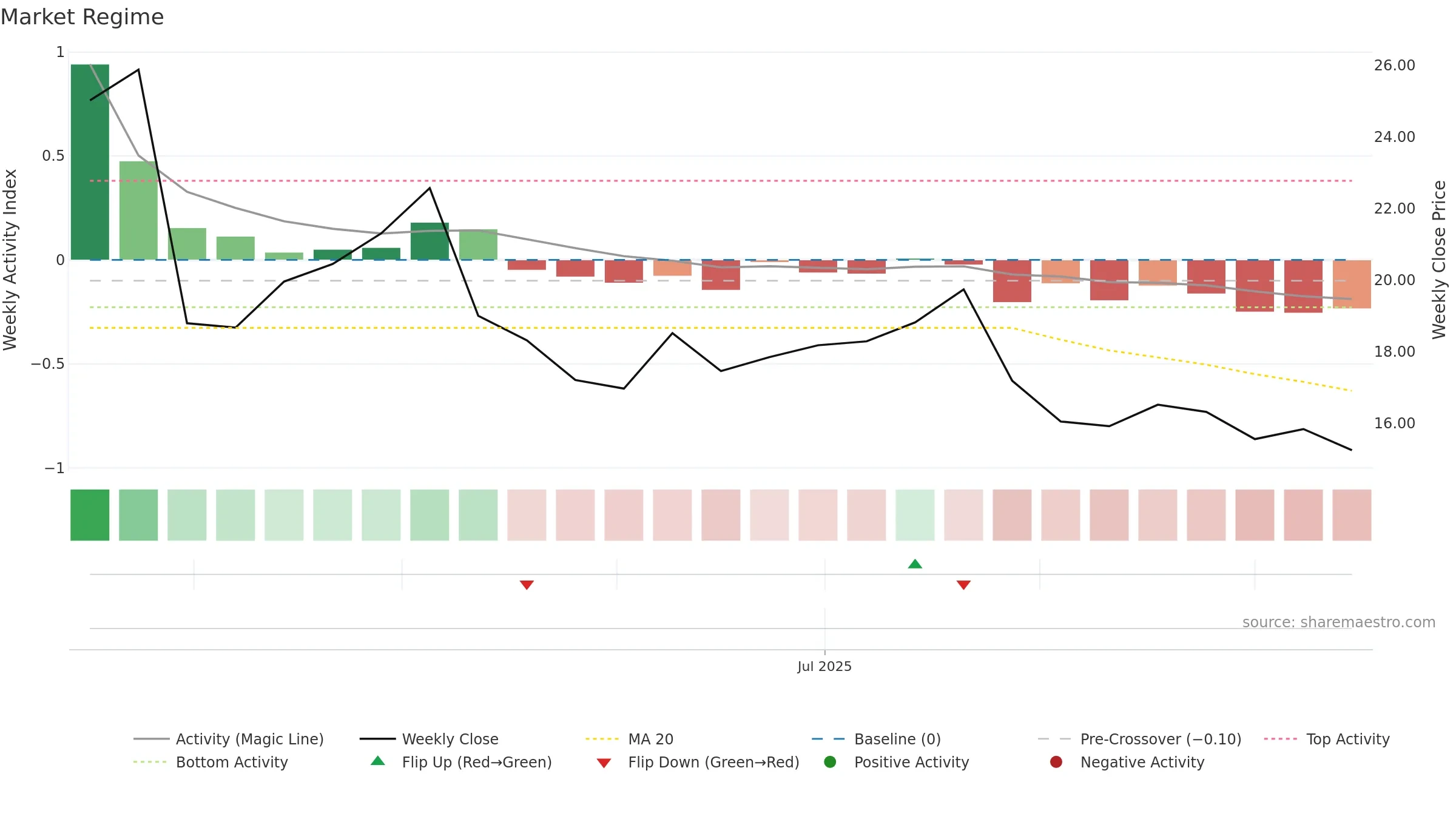 FLOC weekly Market Snapshot chart, closing 2025-09-15.