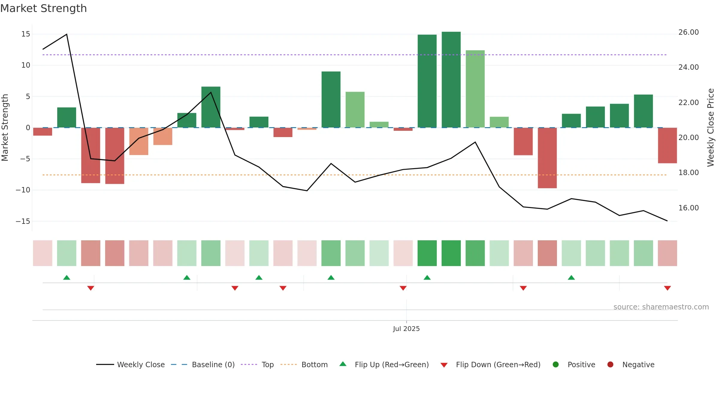 FLOC weekly Market Strength chart, closing 2025-09-15.