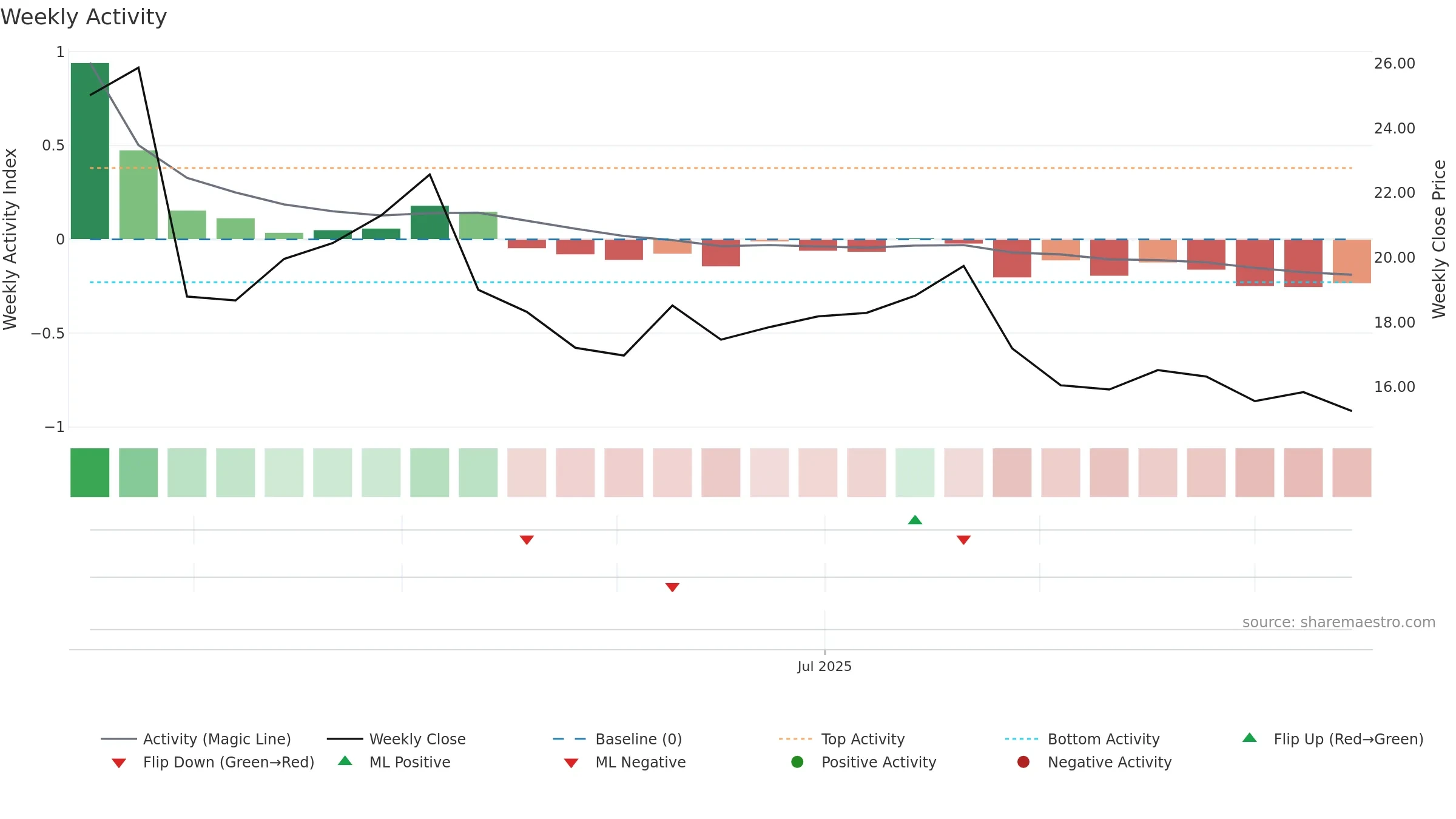 FLOC weekly Activity chart, closing 2025-09-15.