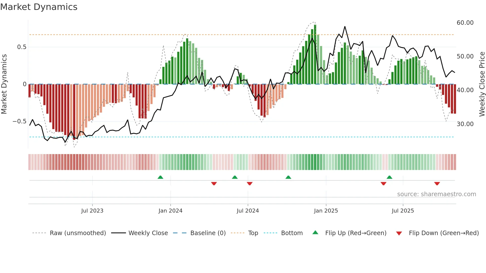 GLP weekly Market Dynamics chart