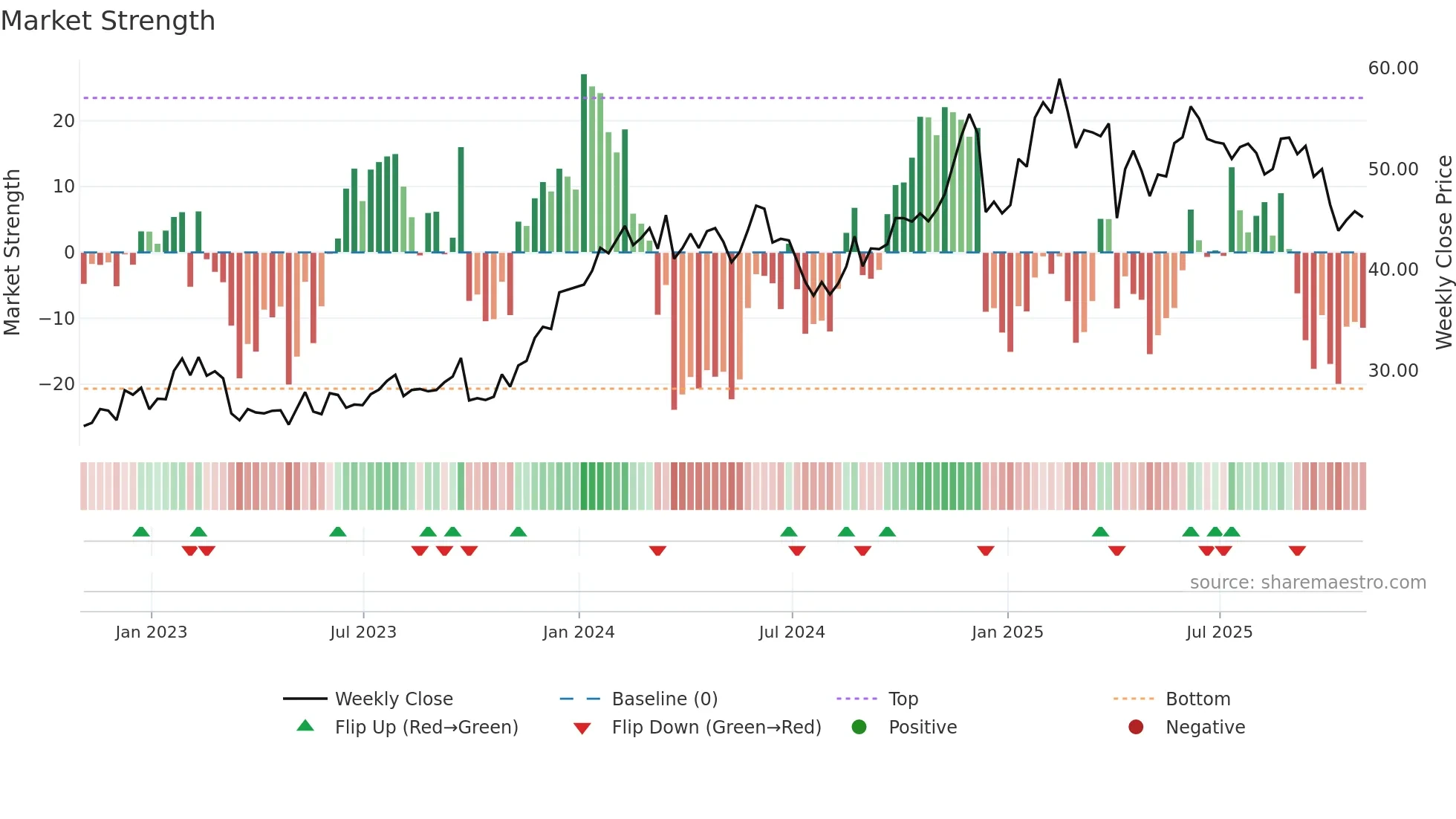 GLP weekly Market Strength chart