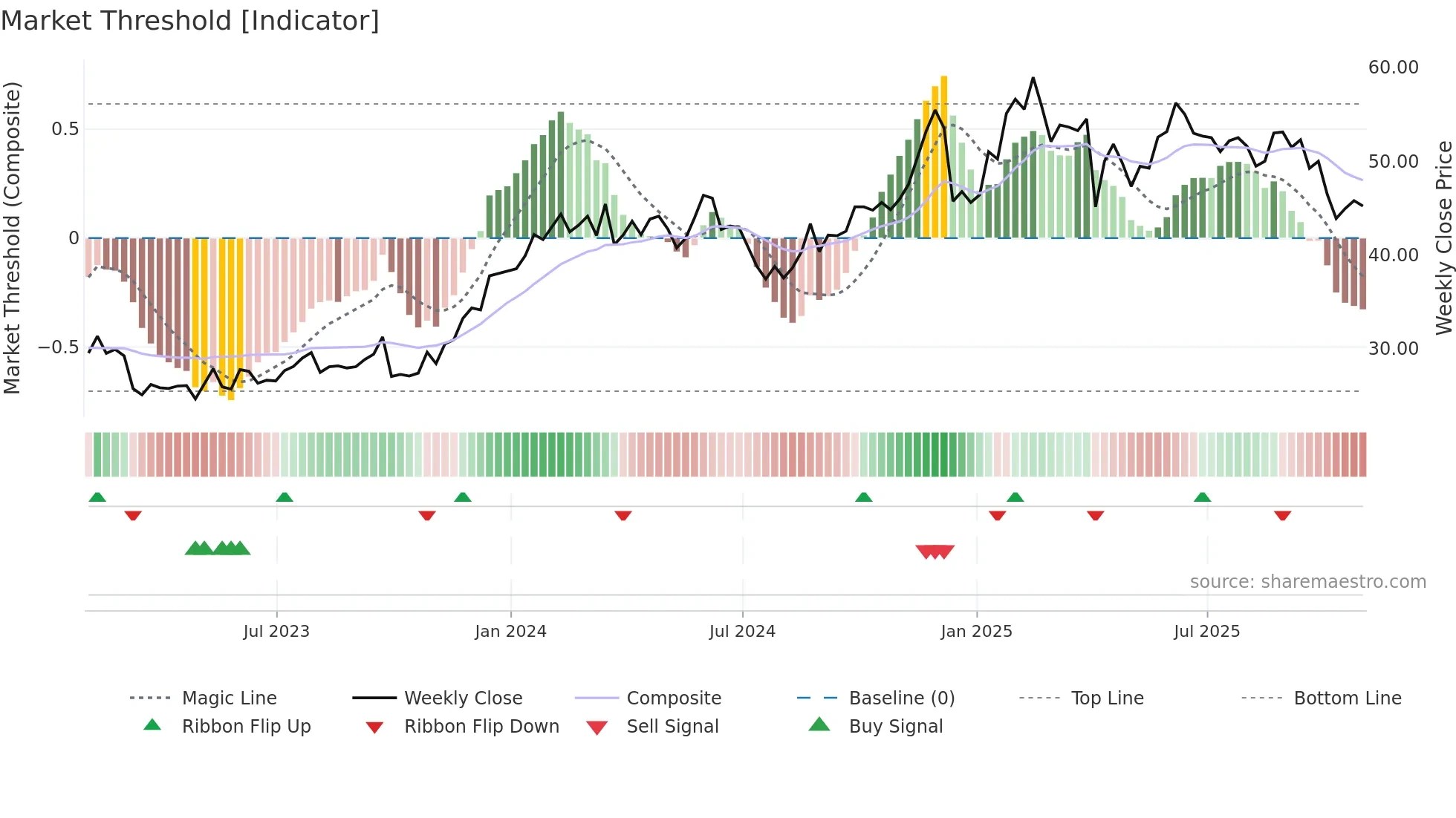 GLP weekly Market Threshold chart