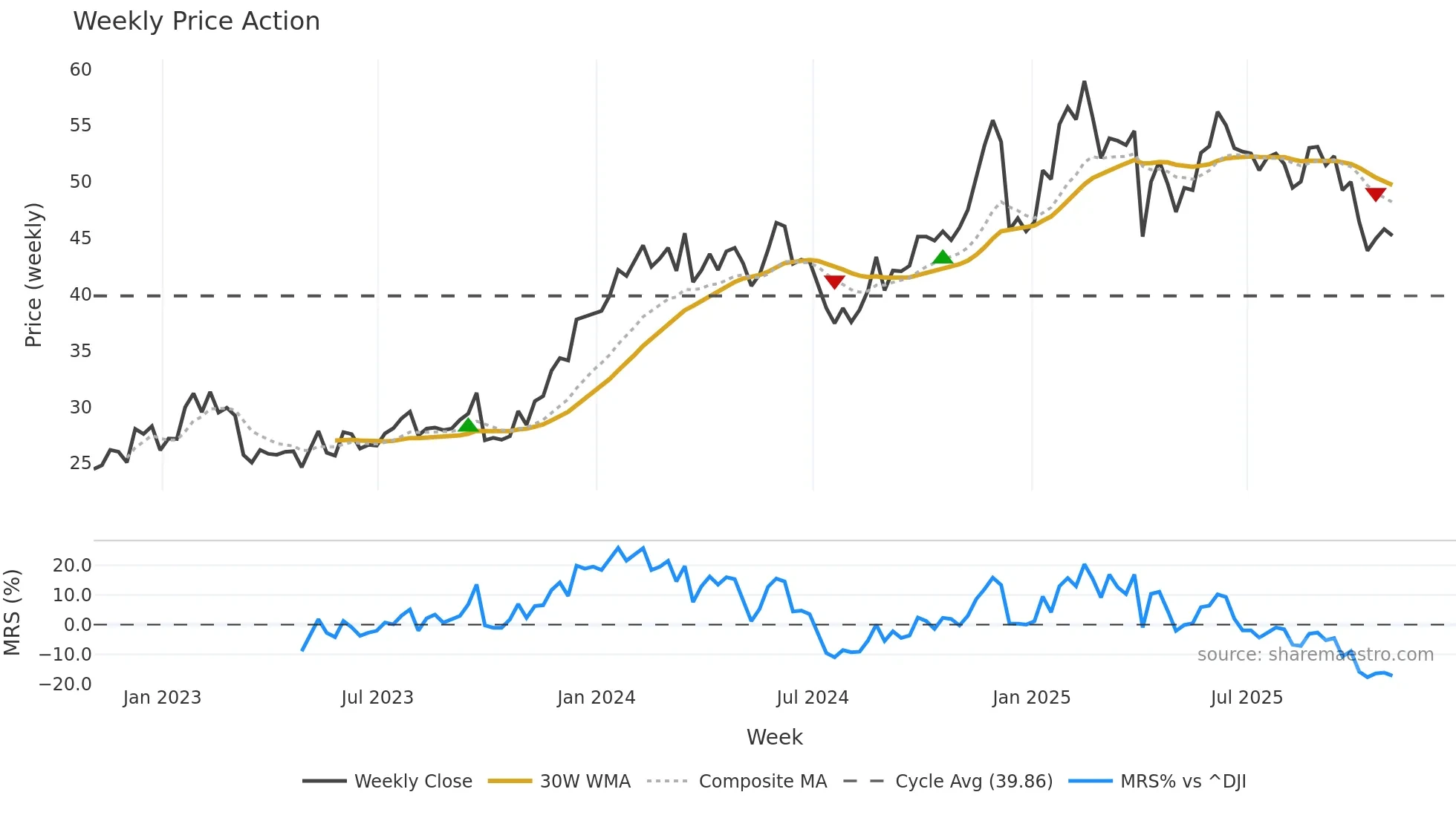 GLP weekly Price Action chart, closing 2025-10-31