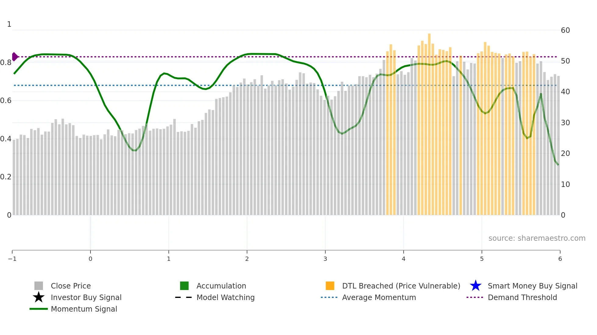 GLP weekly Smart Money chart