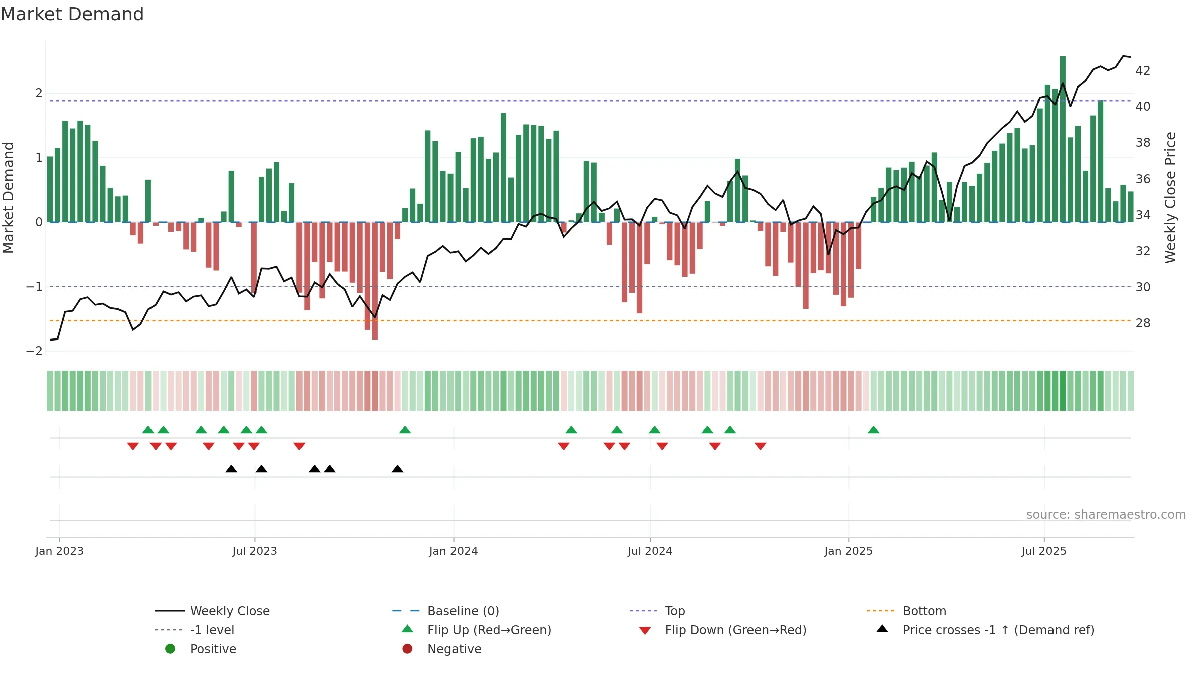FNDF weekly Market Demand chart, closing 2025-09-19.