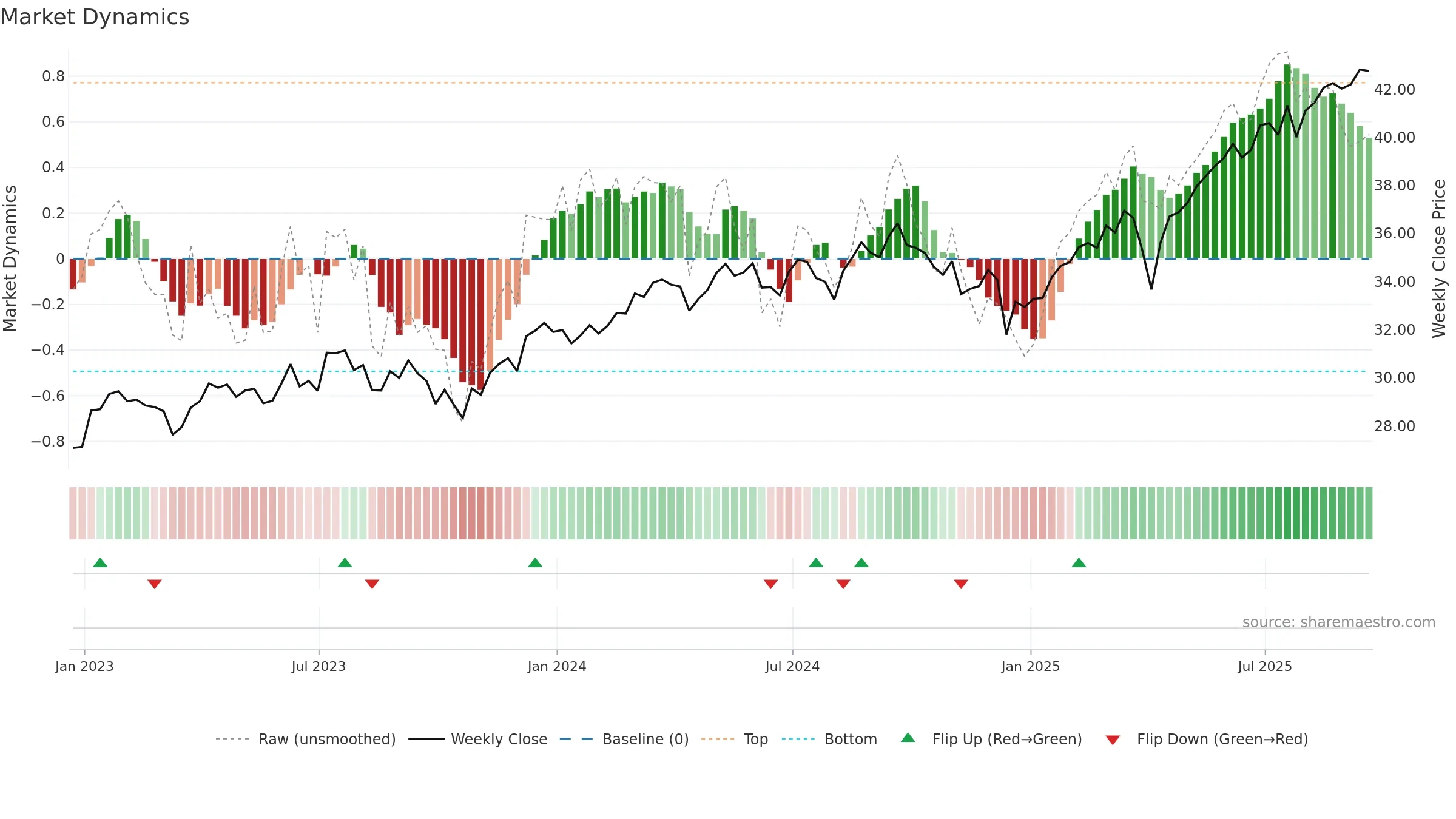 FNDF weekly Market Dynamics chart, closing 2025-09-19.