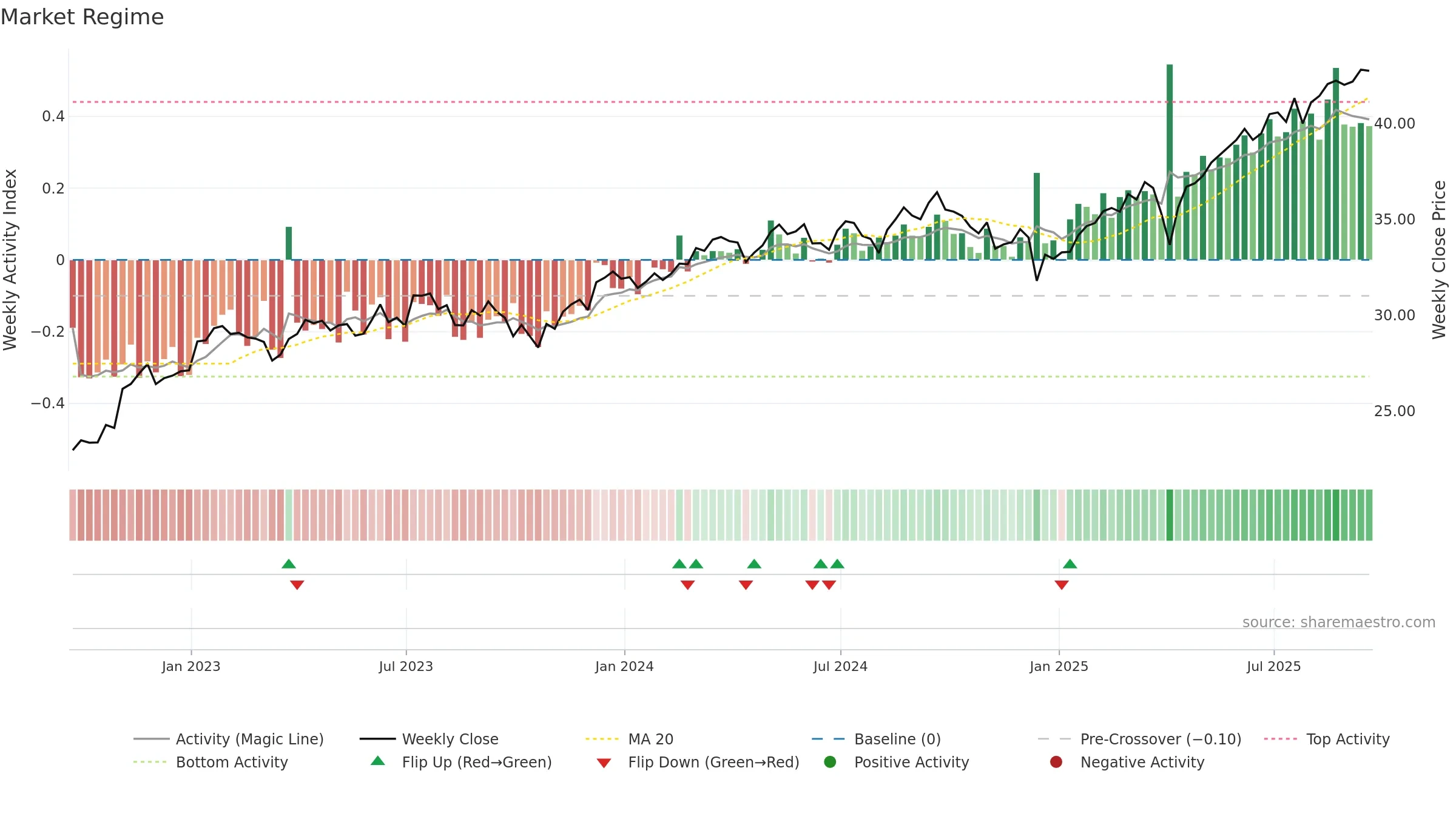 FNDF weekly Market Snapshot chart, closing 2025-09-19.
