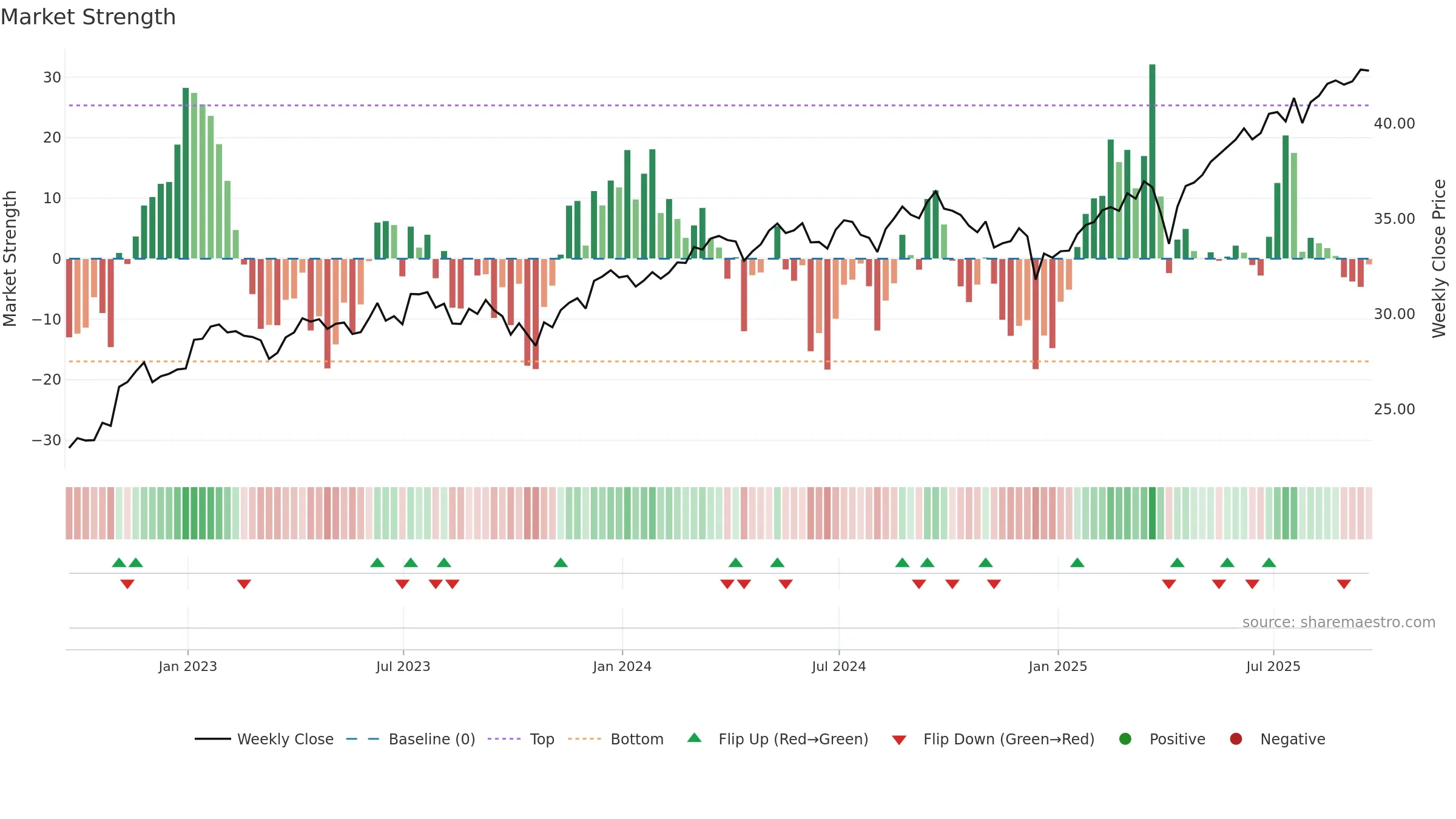 FNDF weekly Market Strength chart, closing 2025-09-19.