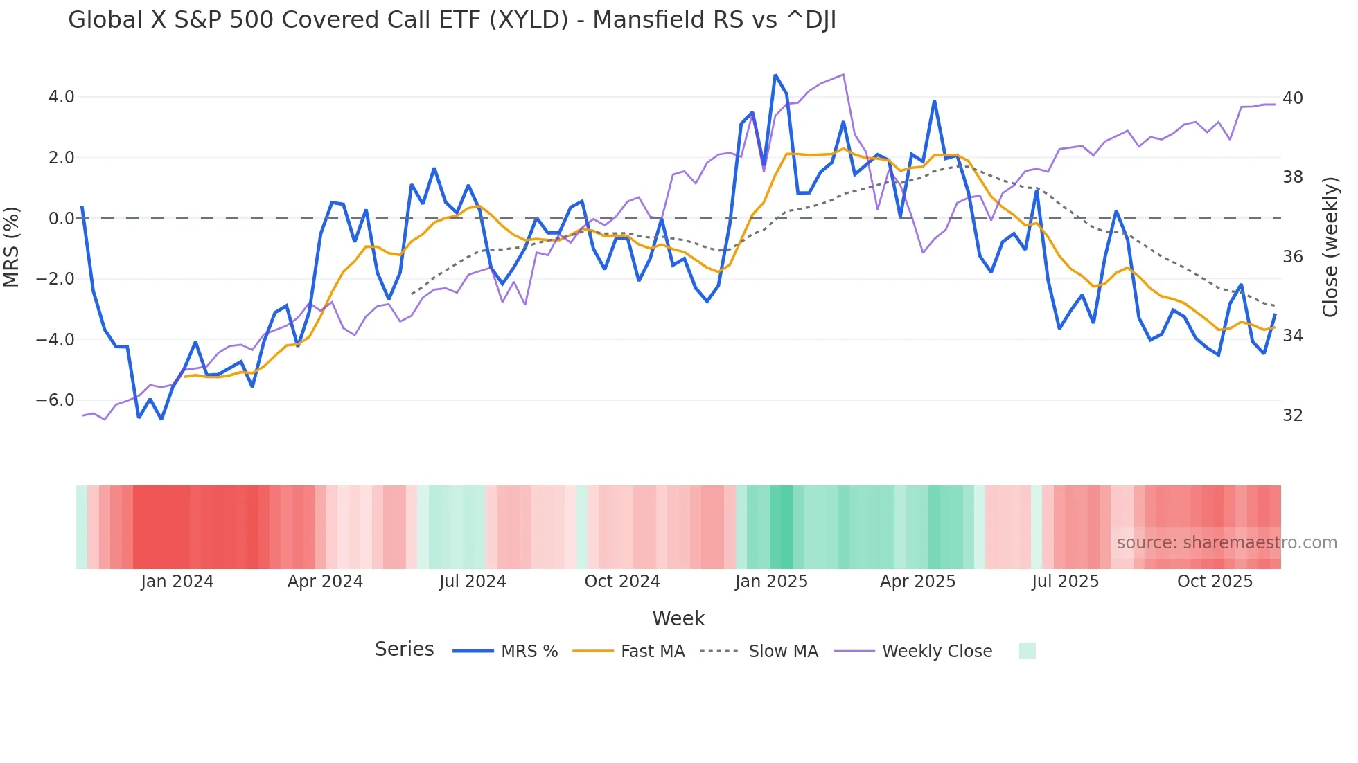 XYLD Mansfield Relative Strength chart