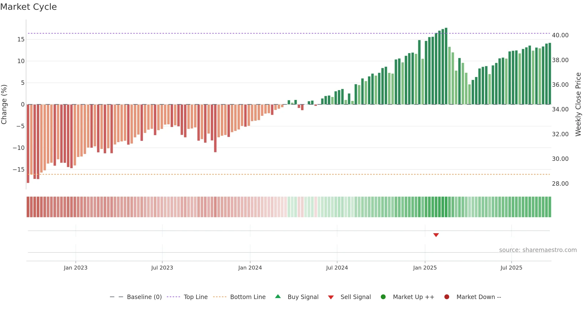 XYLD weekly Market Cycle chart, closing 2025-09-19.