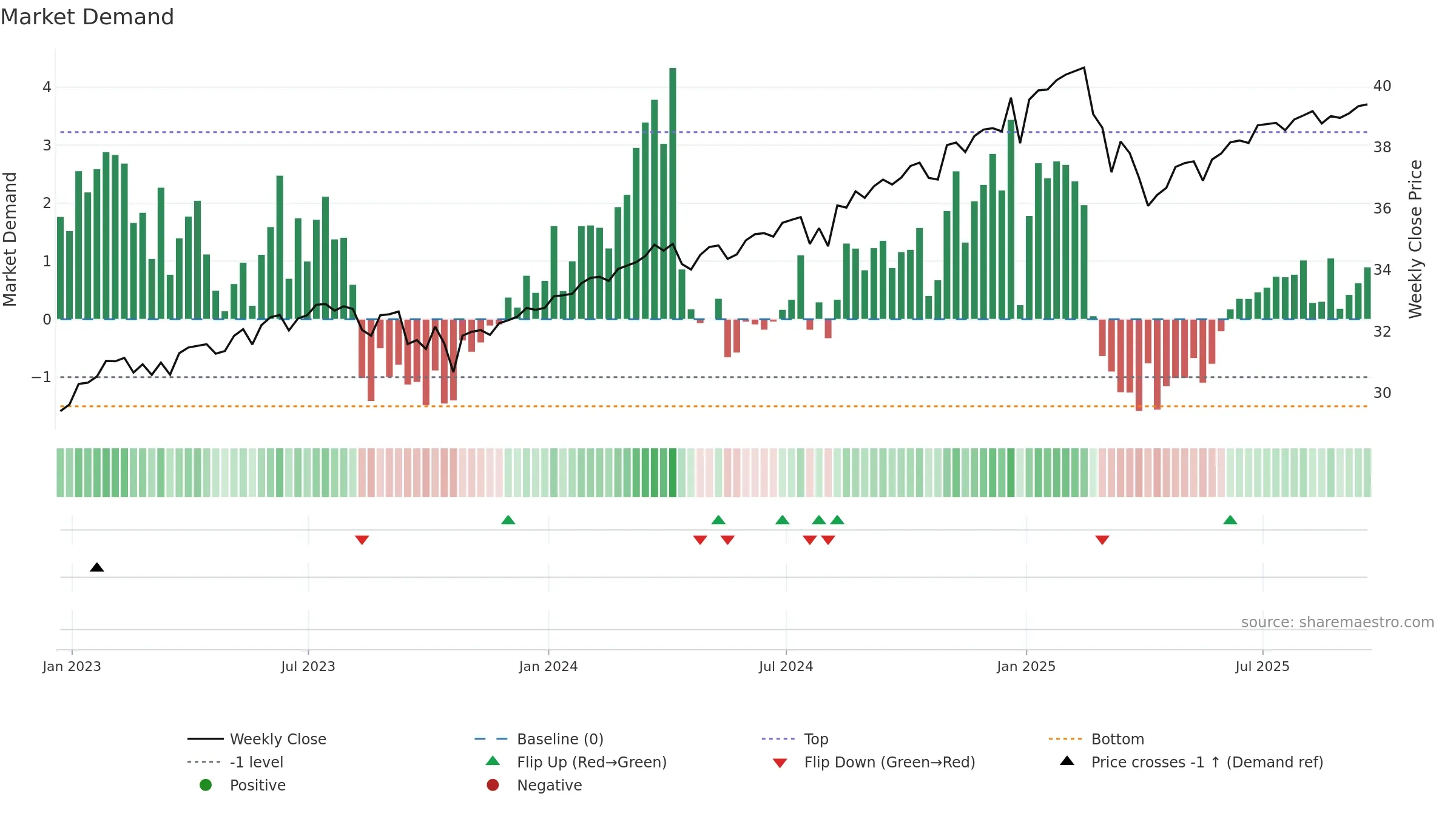XYLD weekly Market Demand chart, closing 2025-09-19.