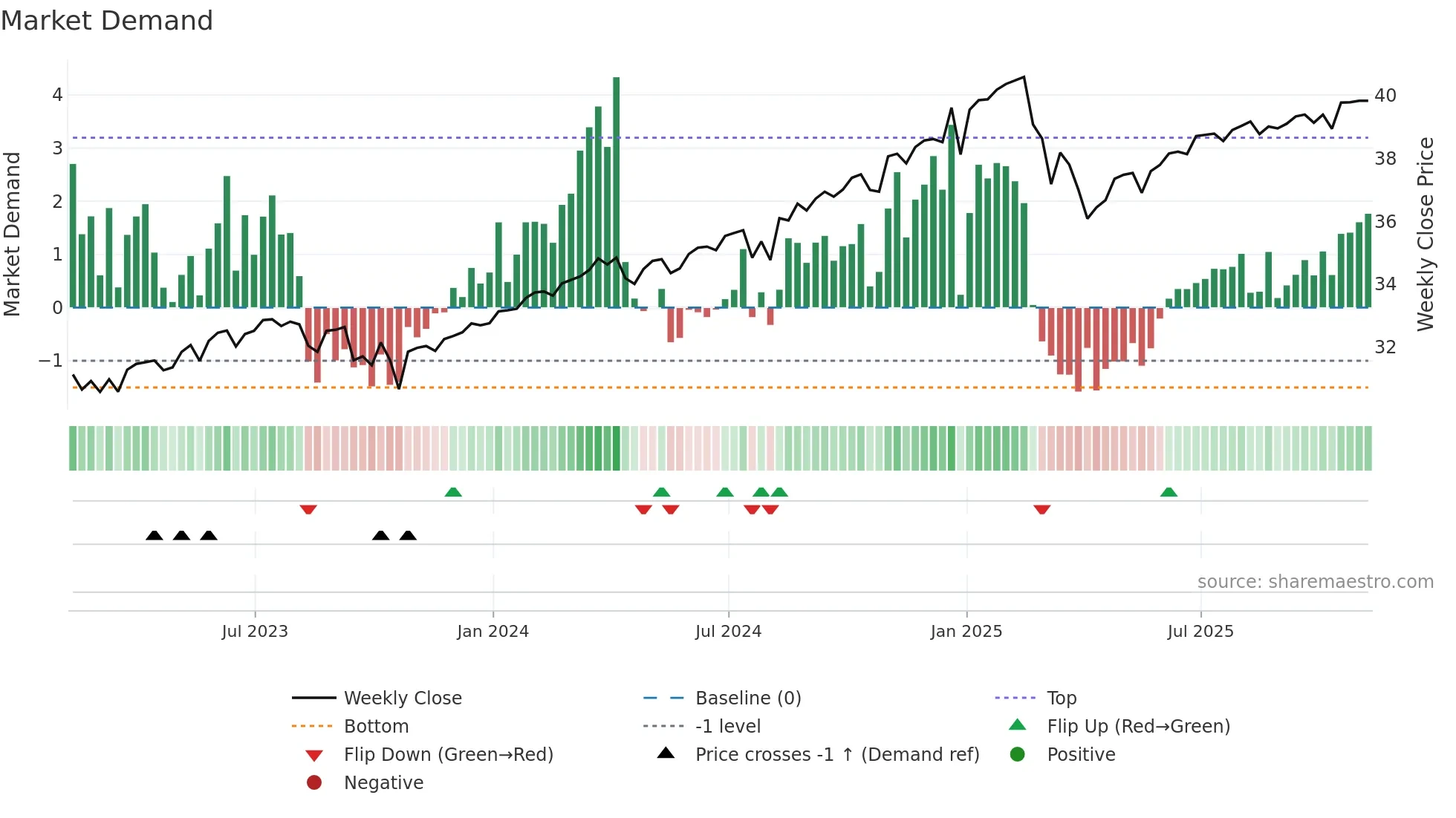 XYLD weekly Market Demand chart