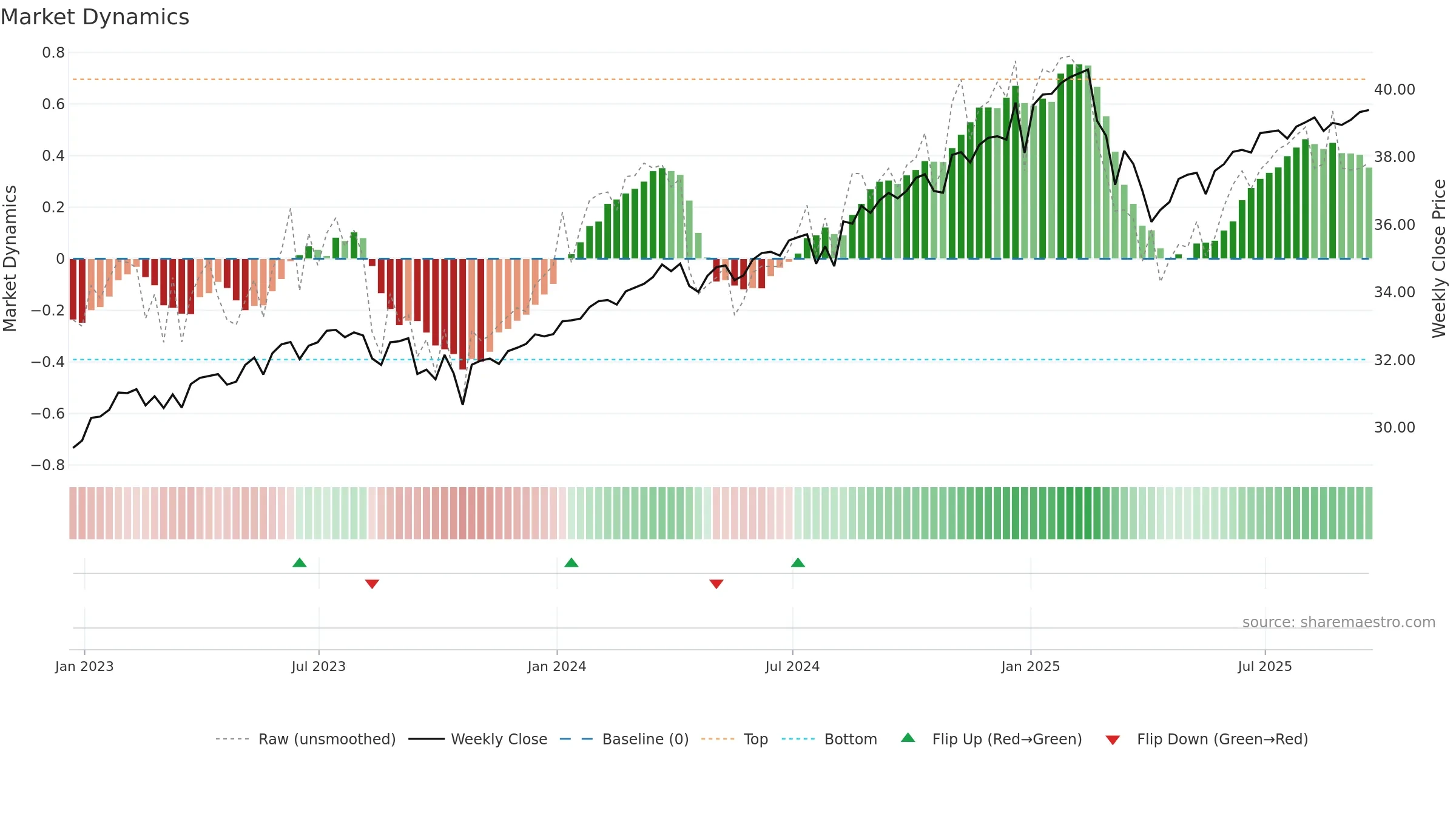 XYLD weekly Market Dynamics chart, closing 2025-09-19.