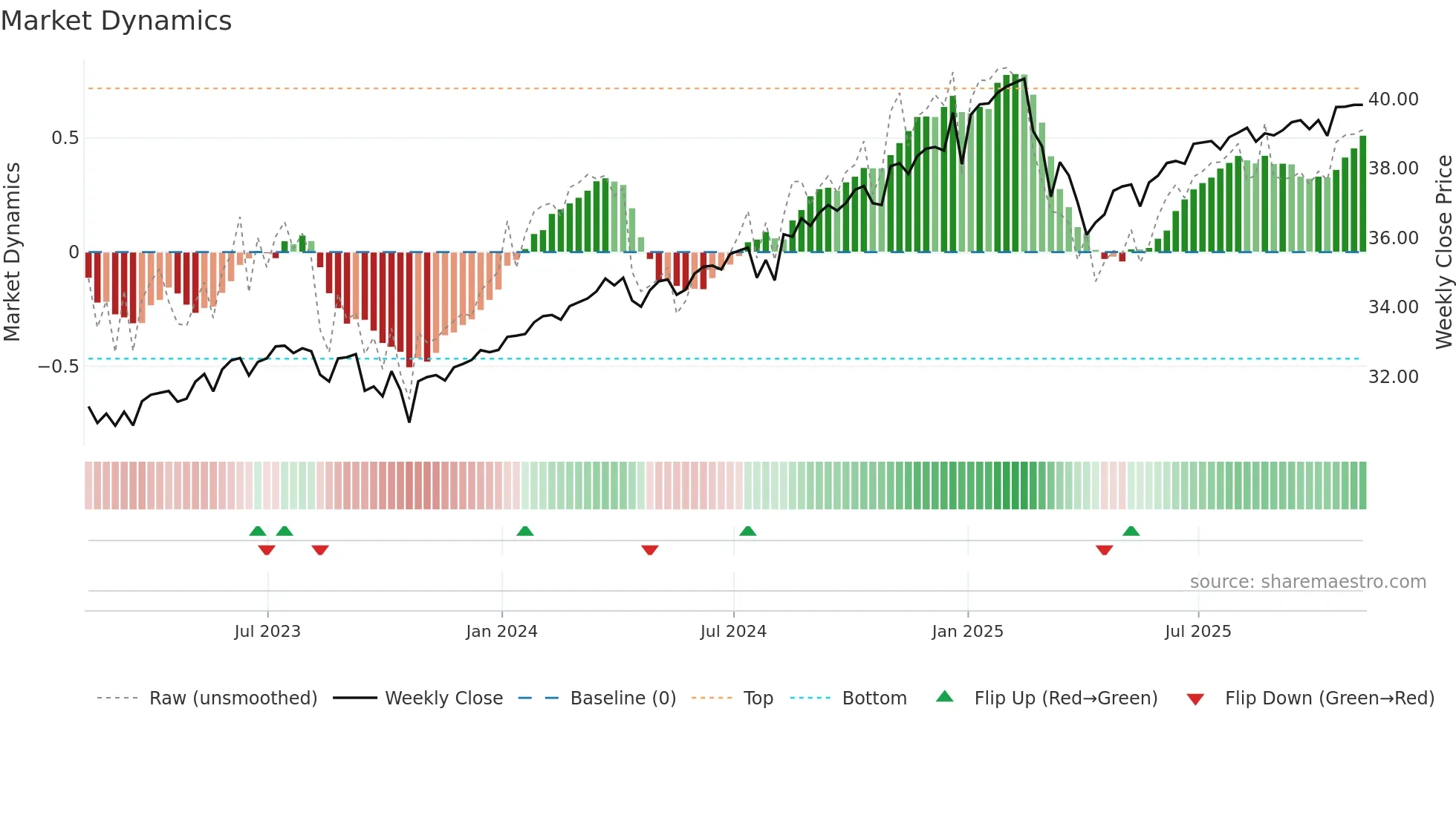 XYLD weekly Market Dynamics chart