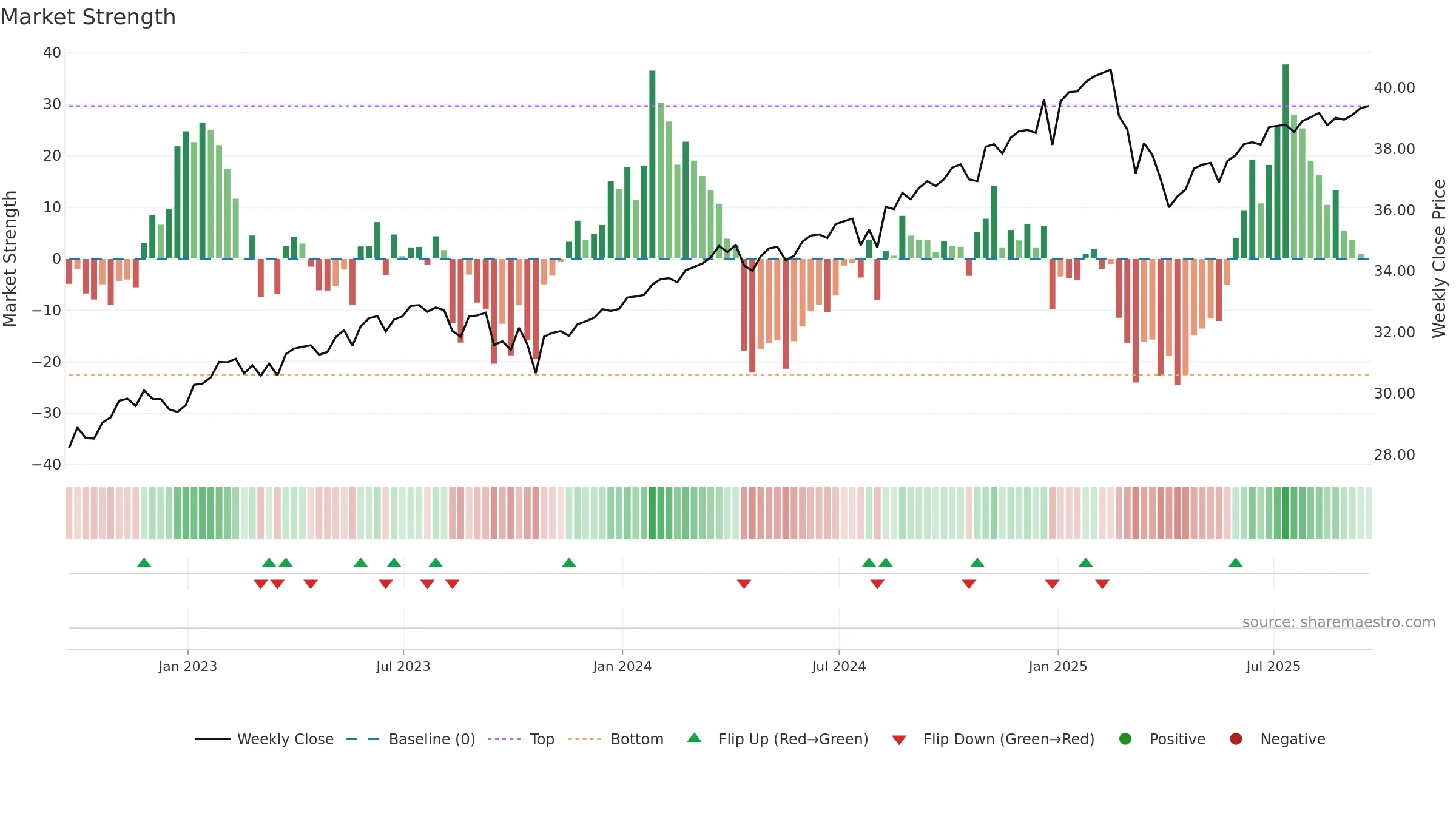 XYLD weekly Market Strength chart, closing 2025-09-19.