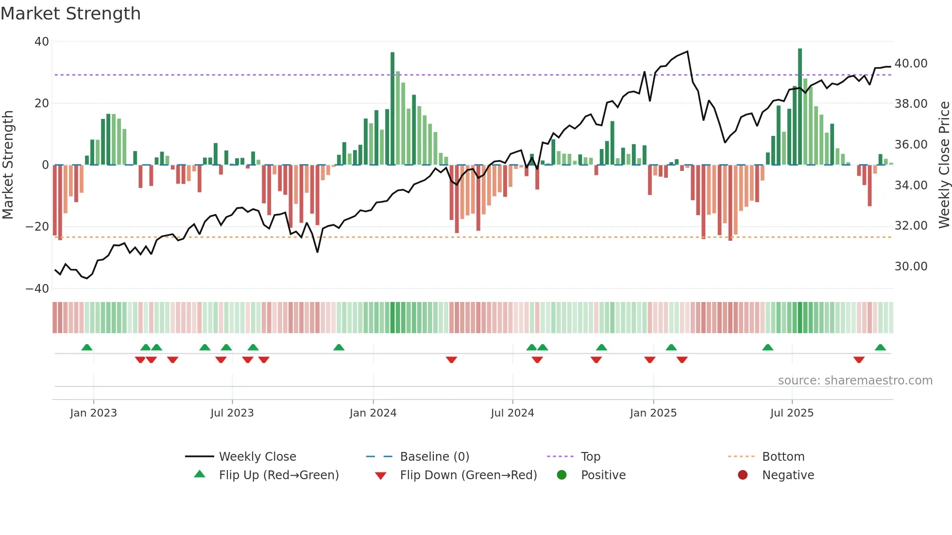 XYLD weekly Market Strength chart