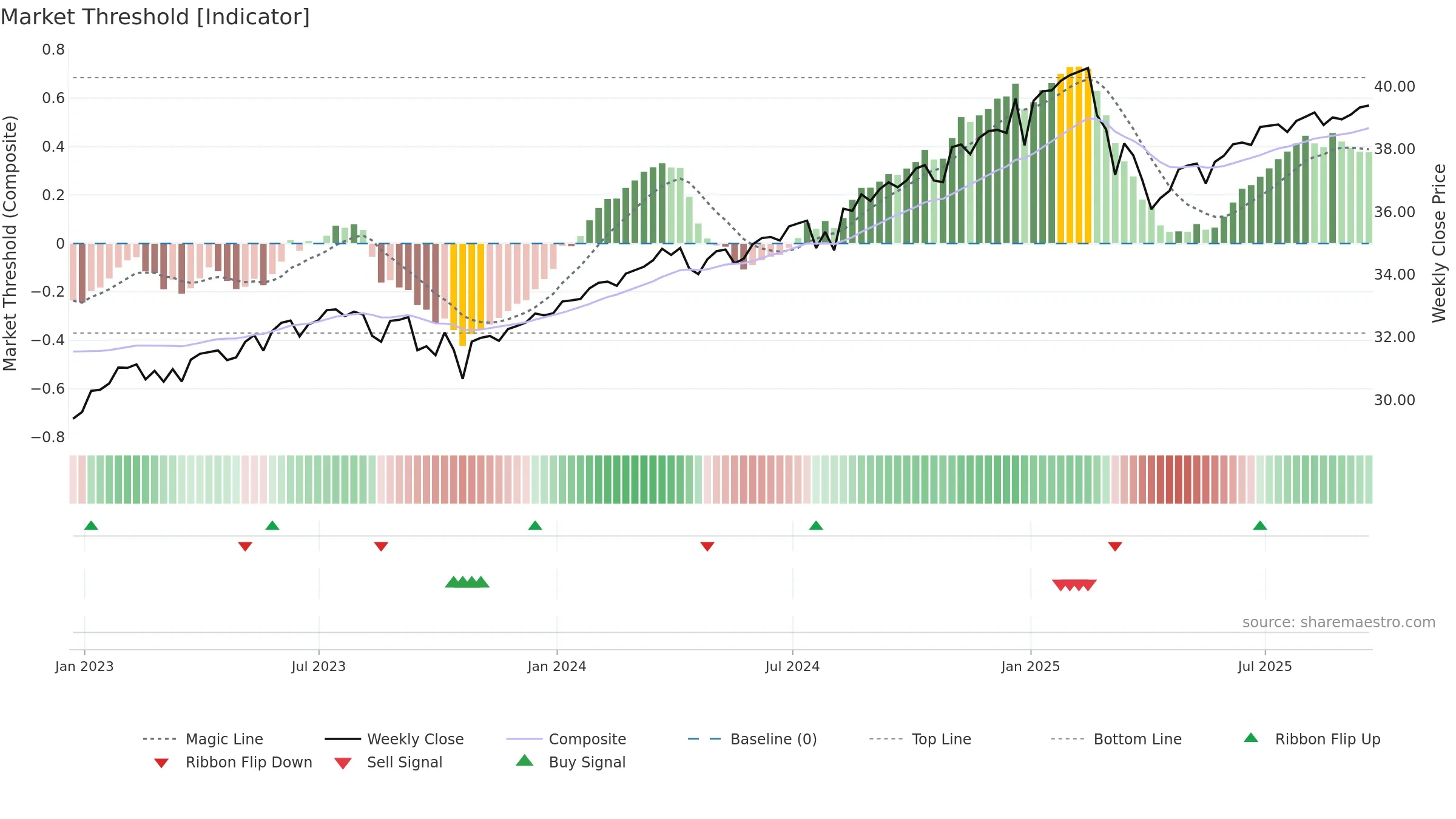 XYLD weekly Market Threshold chart, closing 2025-09-19.