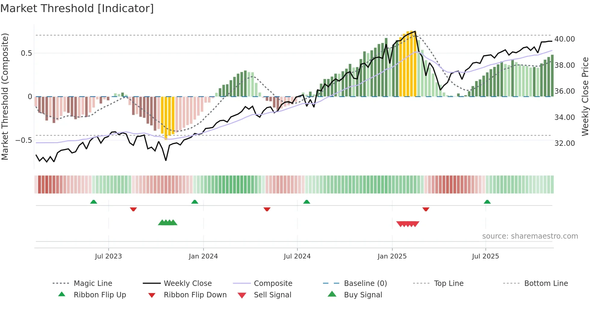 XYLD weekly Market Threshold chart