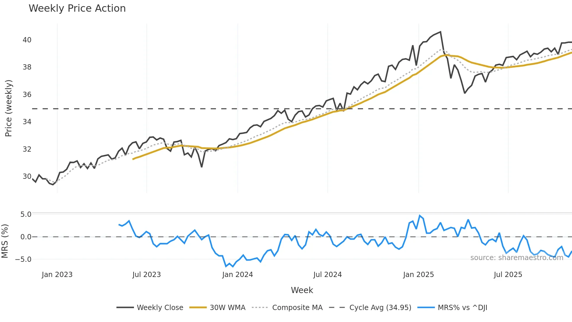 XYLD weekly Price Action chart, closing 2025-11-07