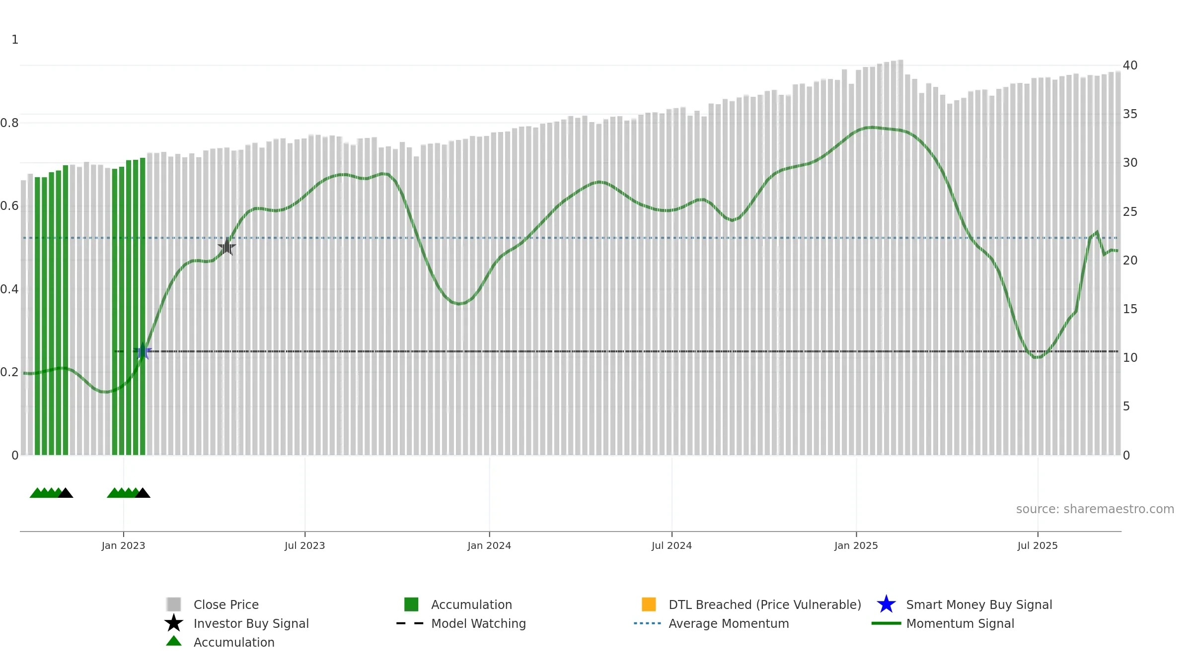 XYLD weekly Smart Money chart, closing 2025-09-19.
