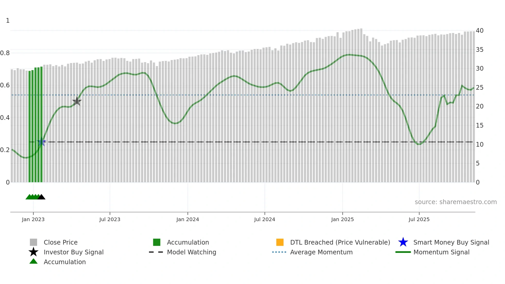 XYLD weekly Smart Money chart