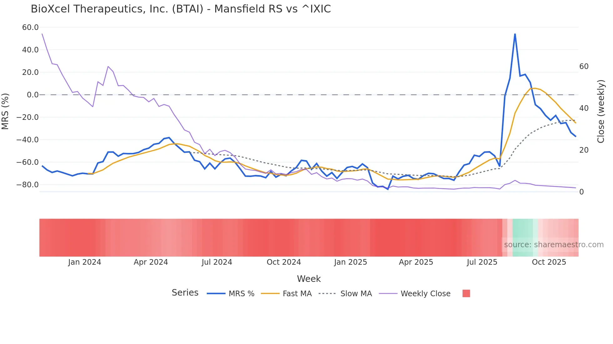 BTAI Mansfield Relative Strength chart