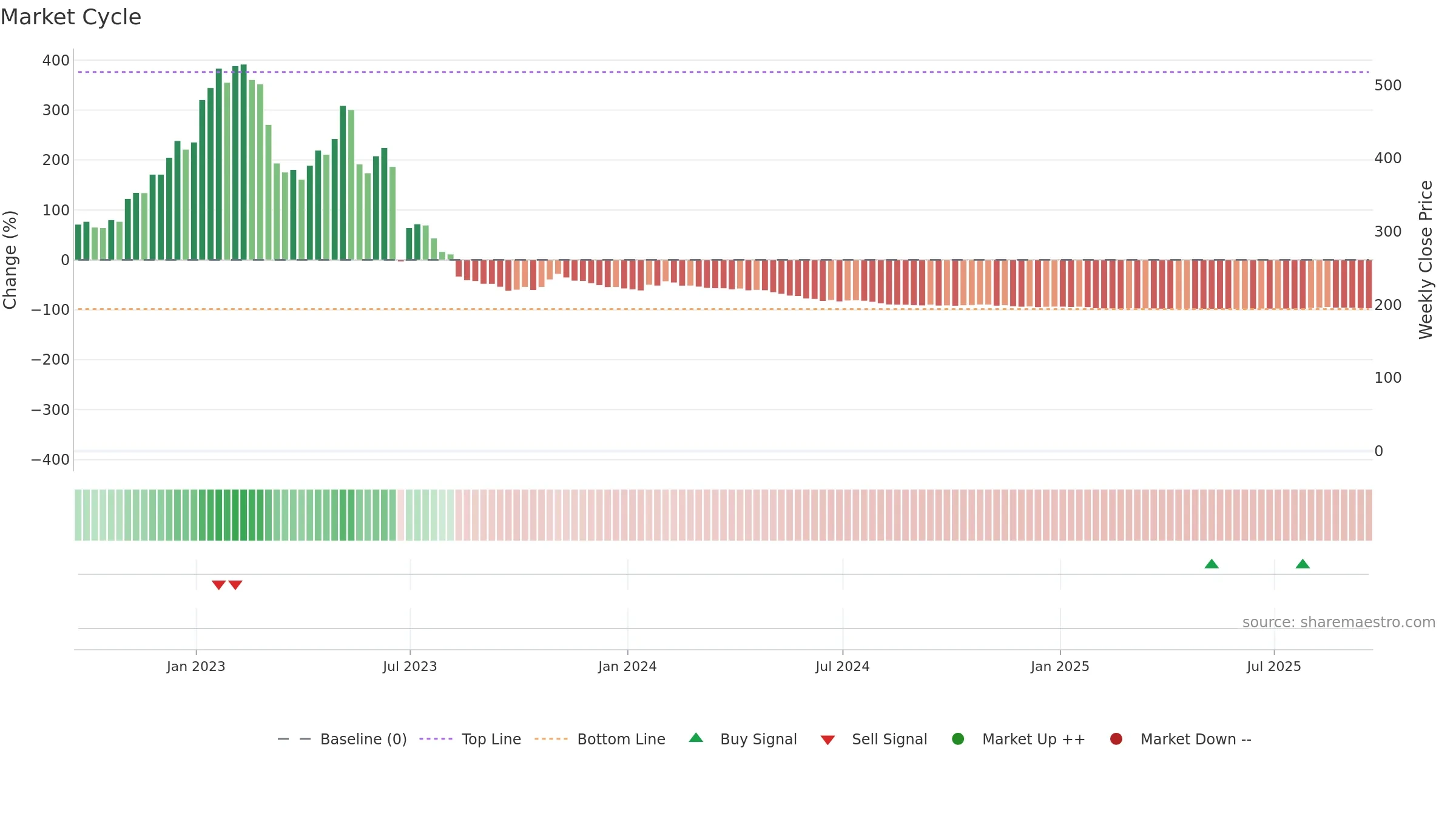 BTAI weekly Market Cycle chart, closing 2025-09-19.