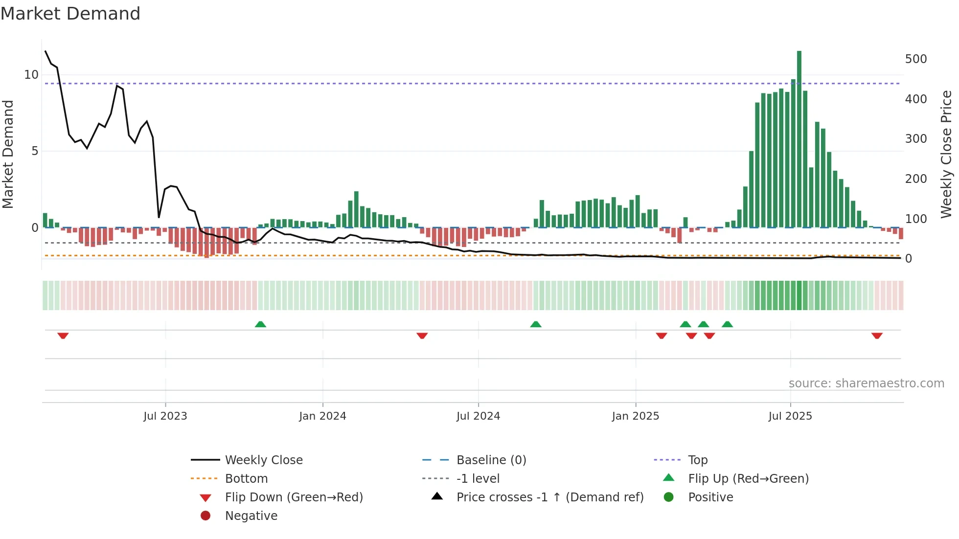 BTAI weekly Market Demand chart