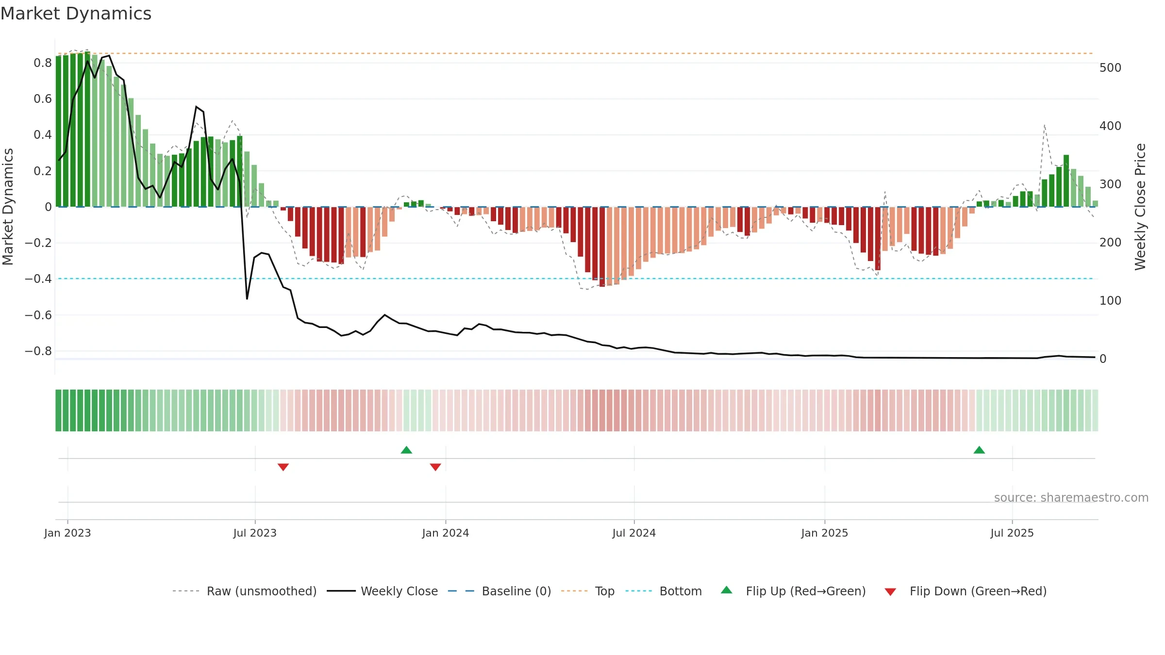 BTAI weekly Market Dynamics chart, closing 2025-09-19.