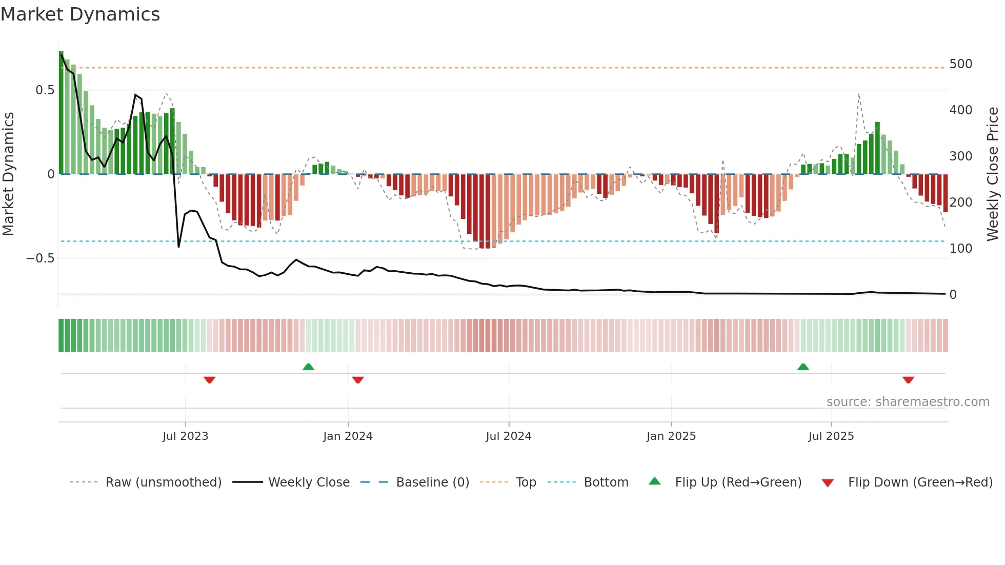 BTAI weekly Market Dynamics chart