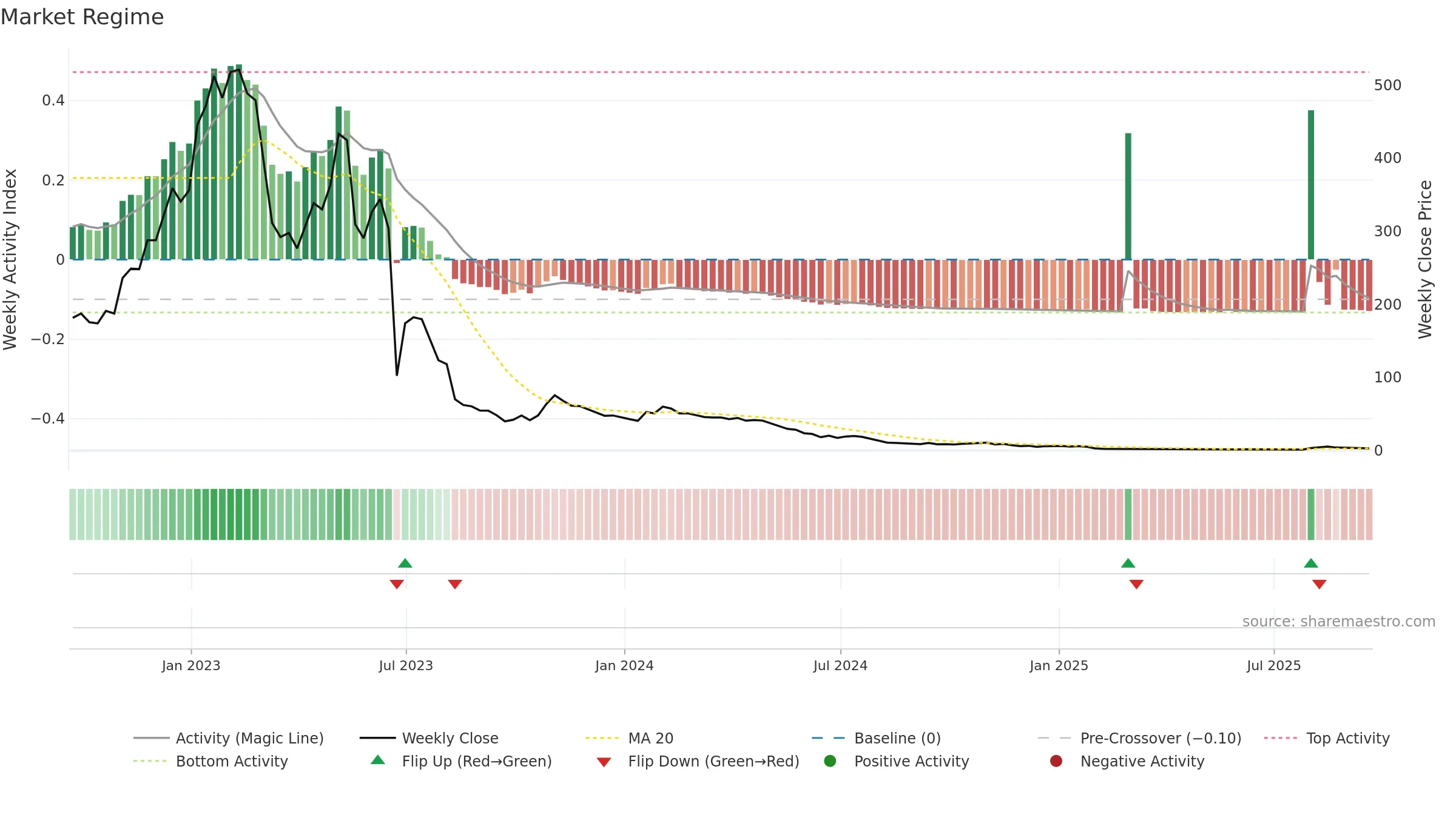 BTAI weekly Market Snapshot chart, closing 2025-09-19.