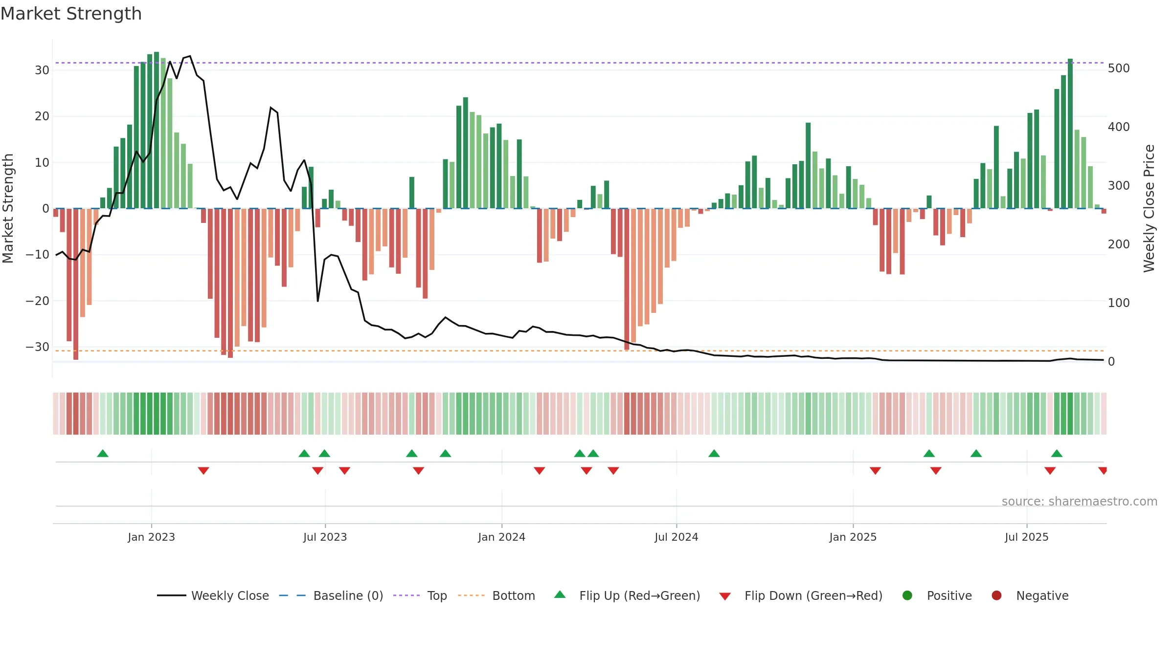 BTAI weekly Market Strength chart, closing 2025-09-19.