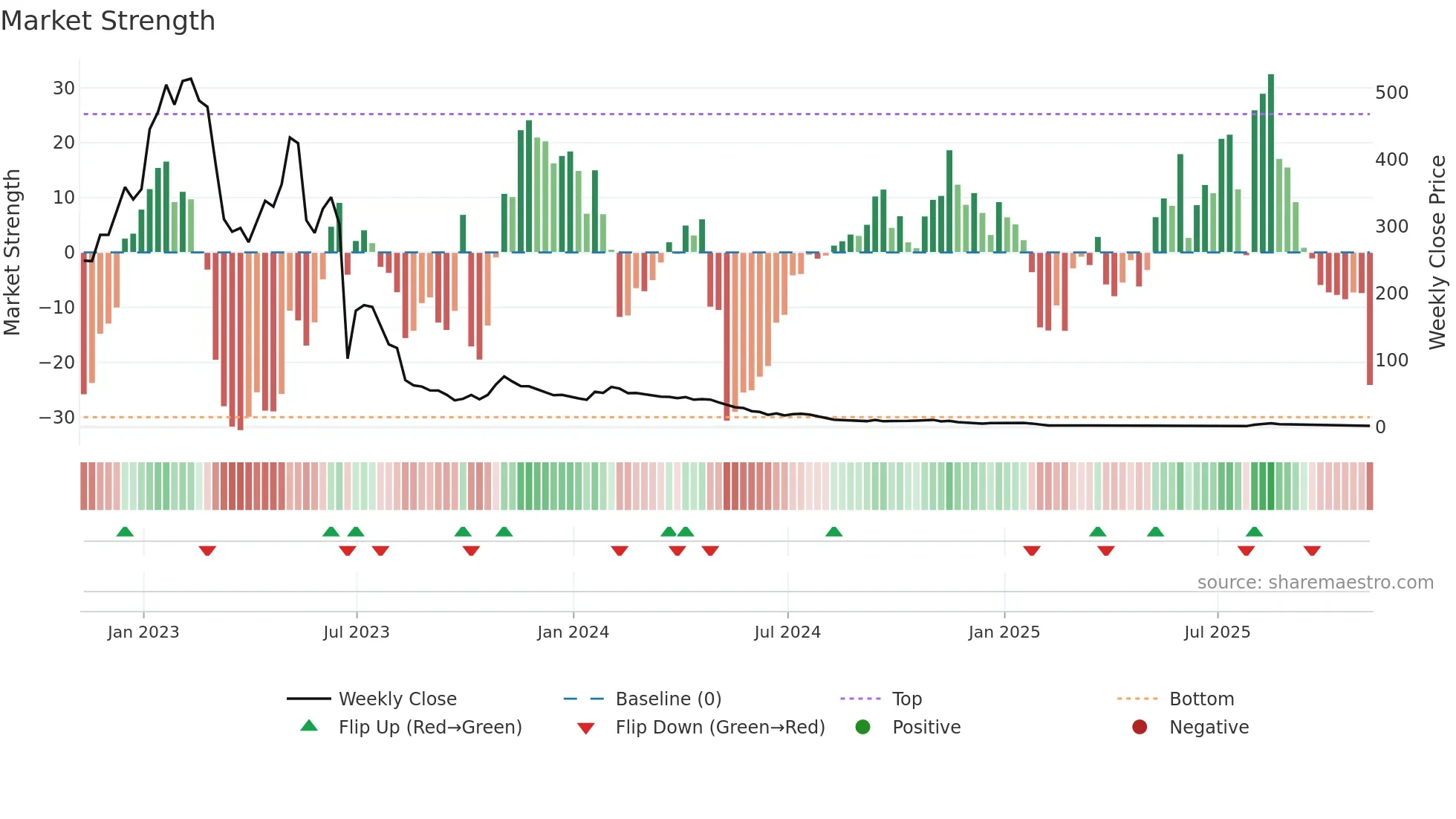 BTAI weekly Market Strength chart