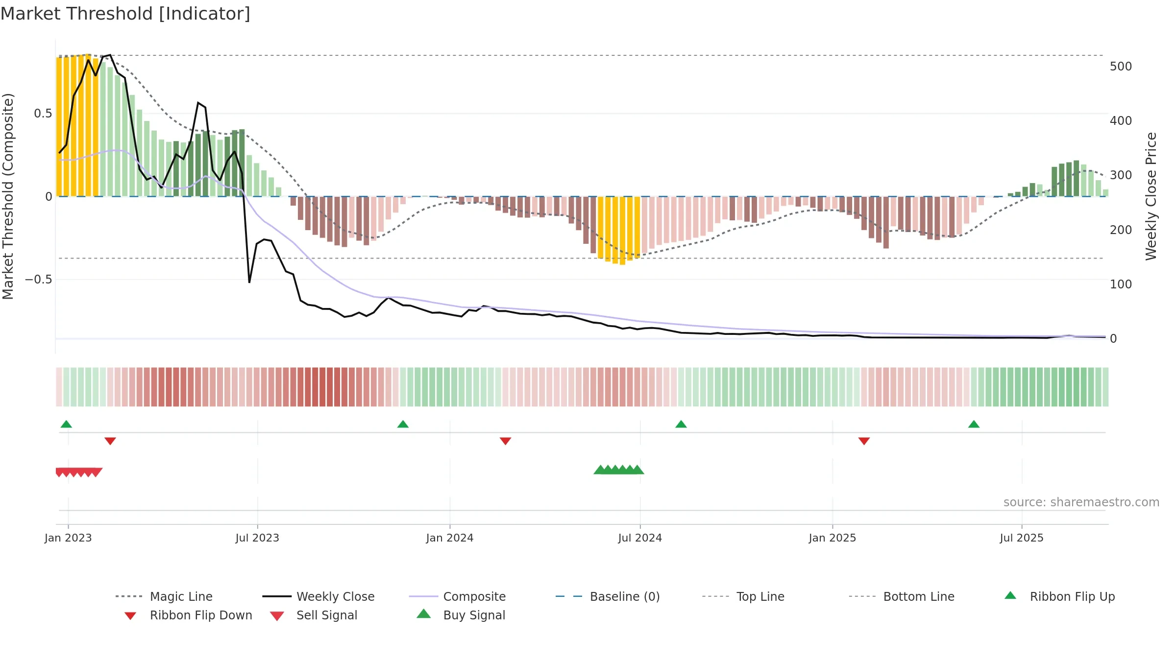 BTAI weekly Market Threshold chart, closing 2025-09-19.